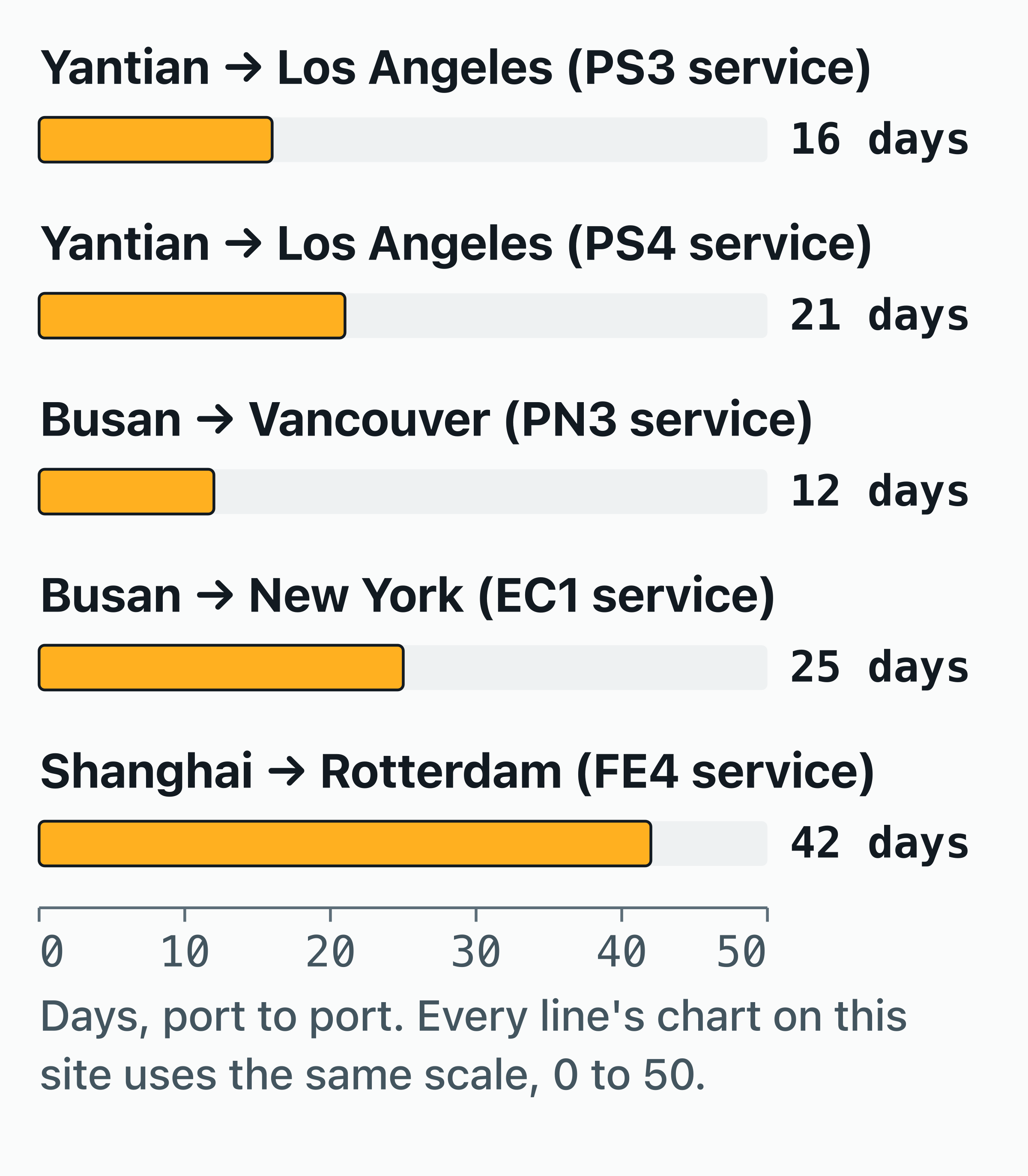 Bar chart of HMM's published port-to-port transit times on 5 services.