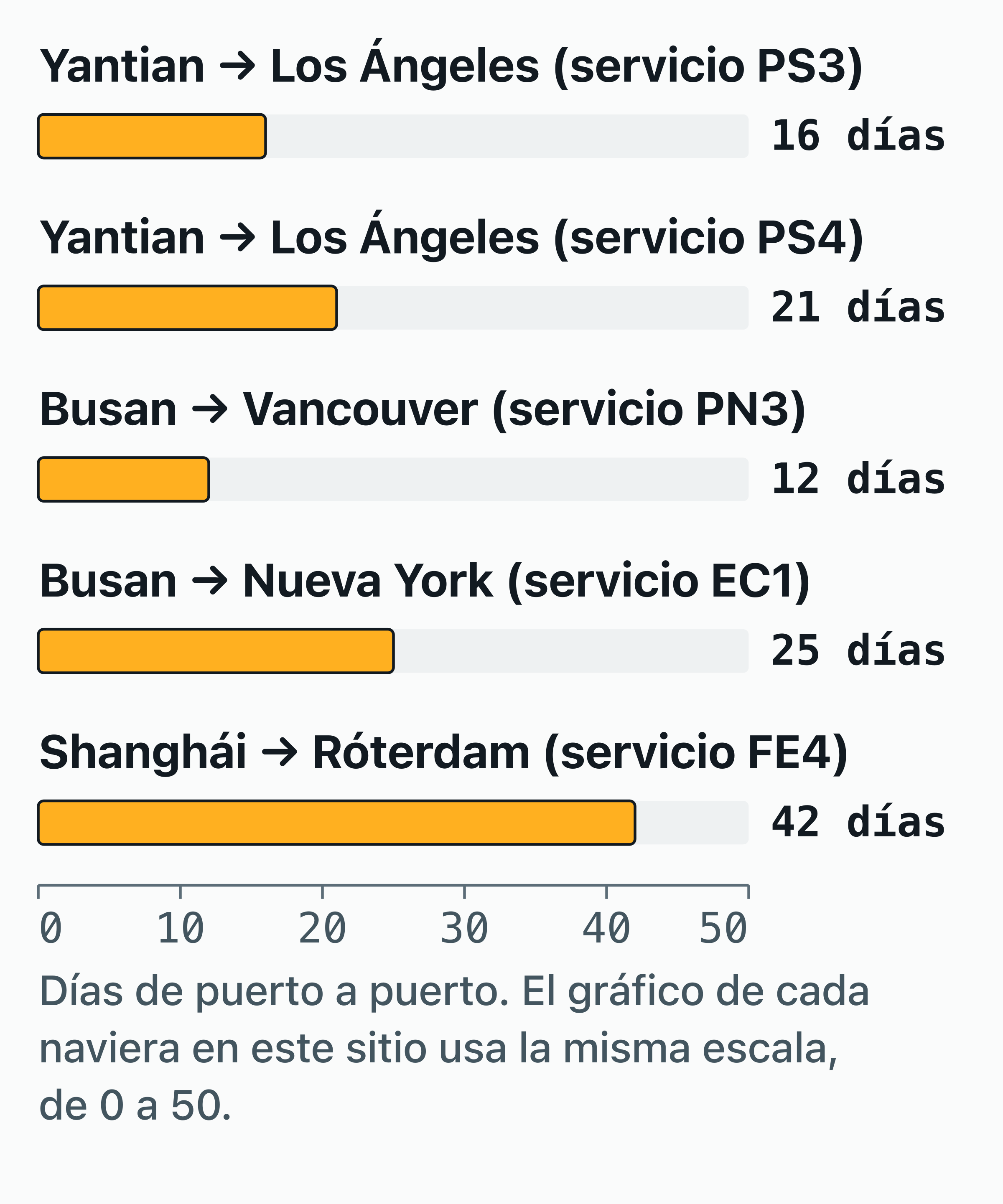 Gráfico de barras de los tiempos de tránsito de puerto a puerto publicados por HMM en 5 servicios.