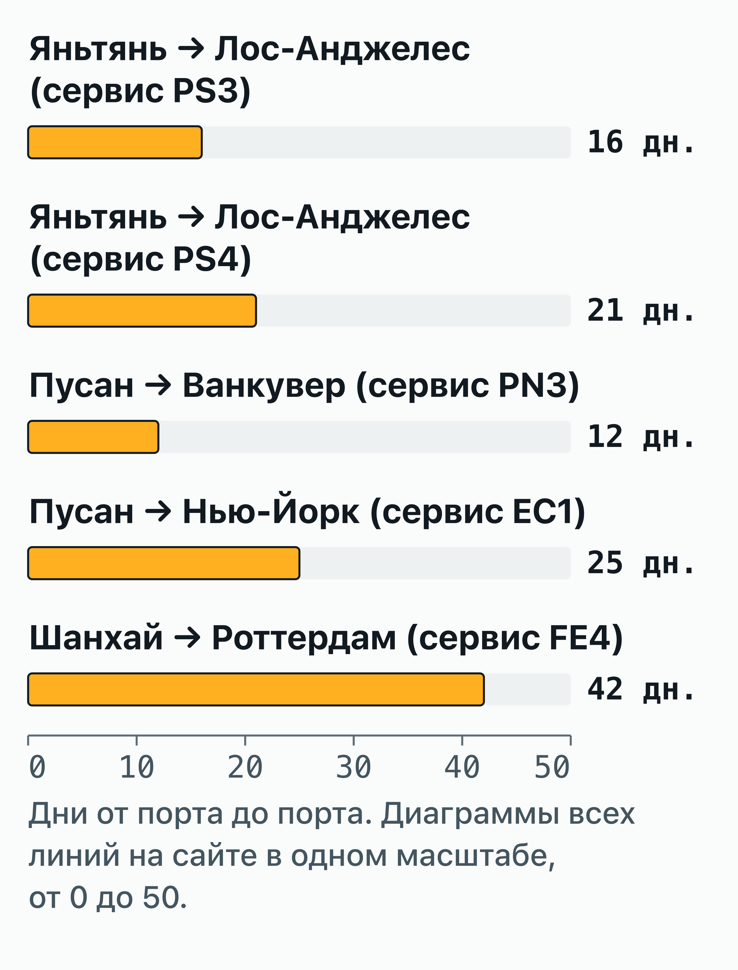 Столбчатая диаграмма сроков в пути от порта до порта, которые публикует HMM, по 5 сервисам.