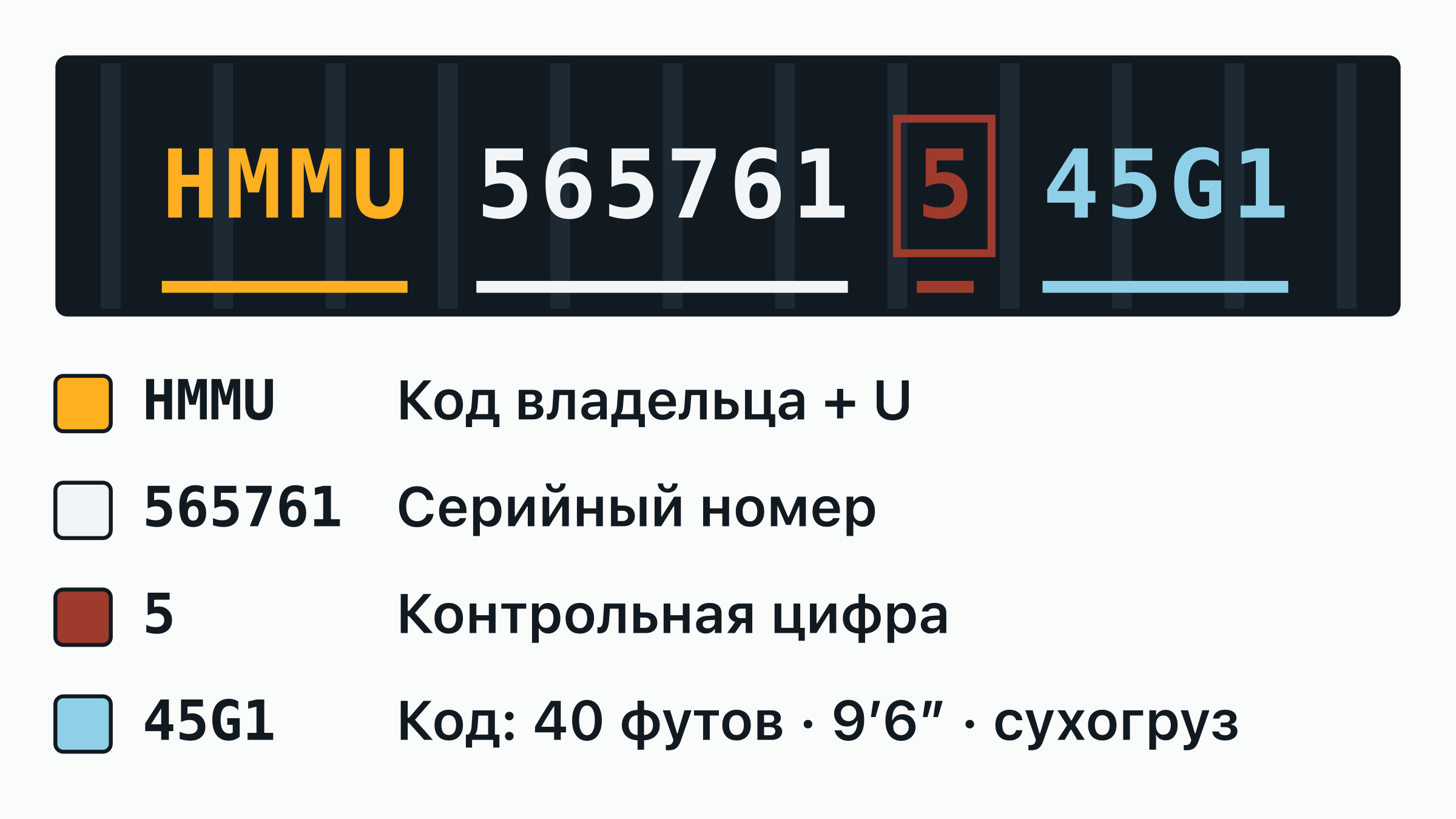 Номер контейнера HMMU 565761-5 на дверной табличке: код владельца HMMU, буква категории, шестизначный серийный номер и обведённая контрольная цифра — каждая часть подписана.
