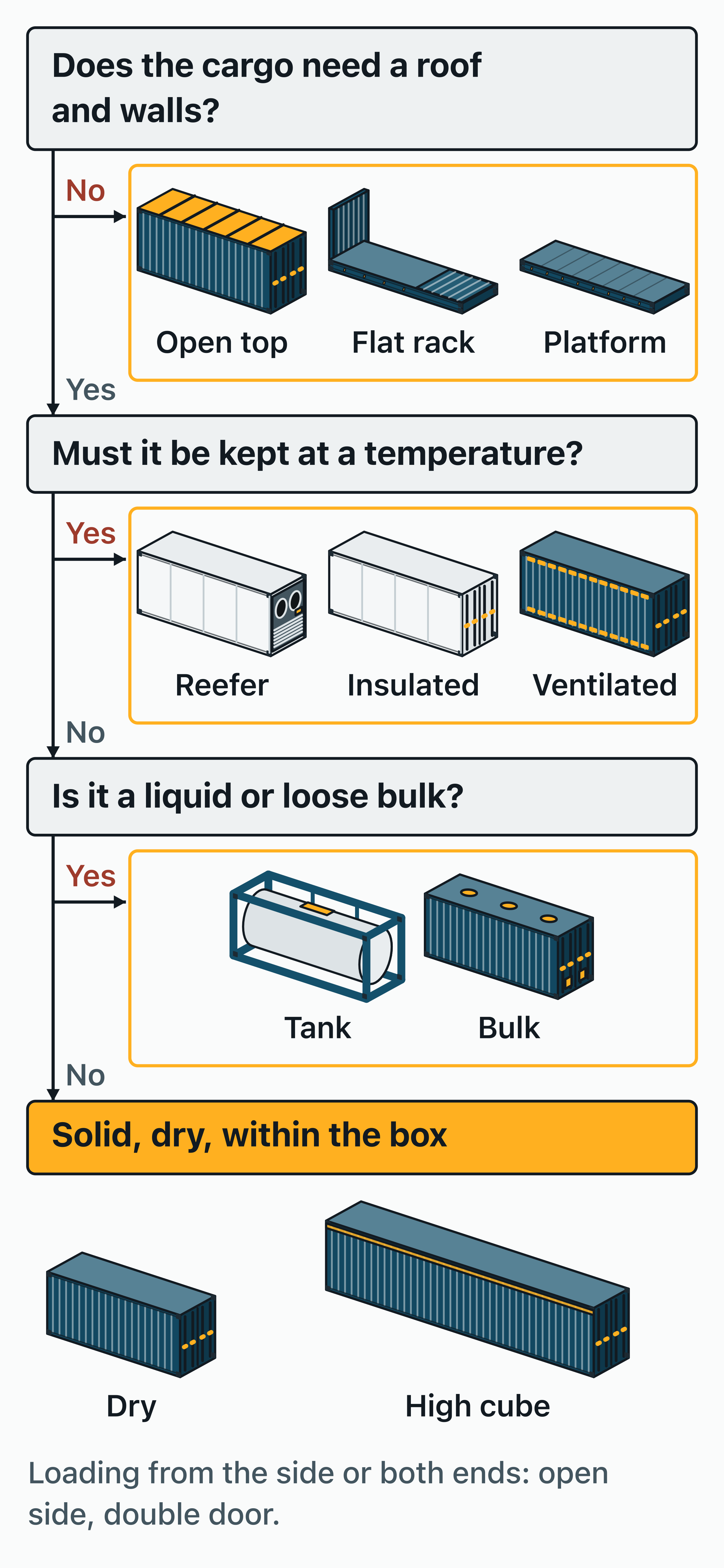 Decision tree for choosing a shipping container type: cargo that needs no roof goes on an open top, flat rack or platform.