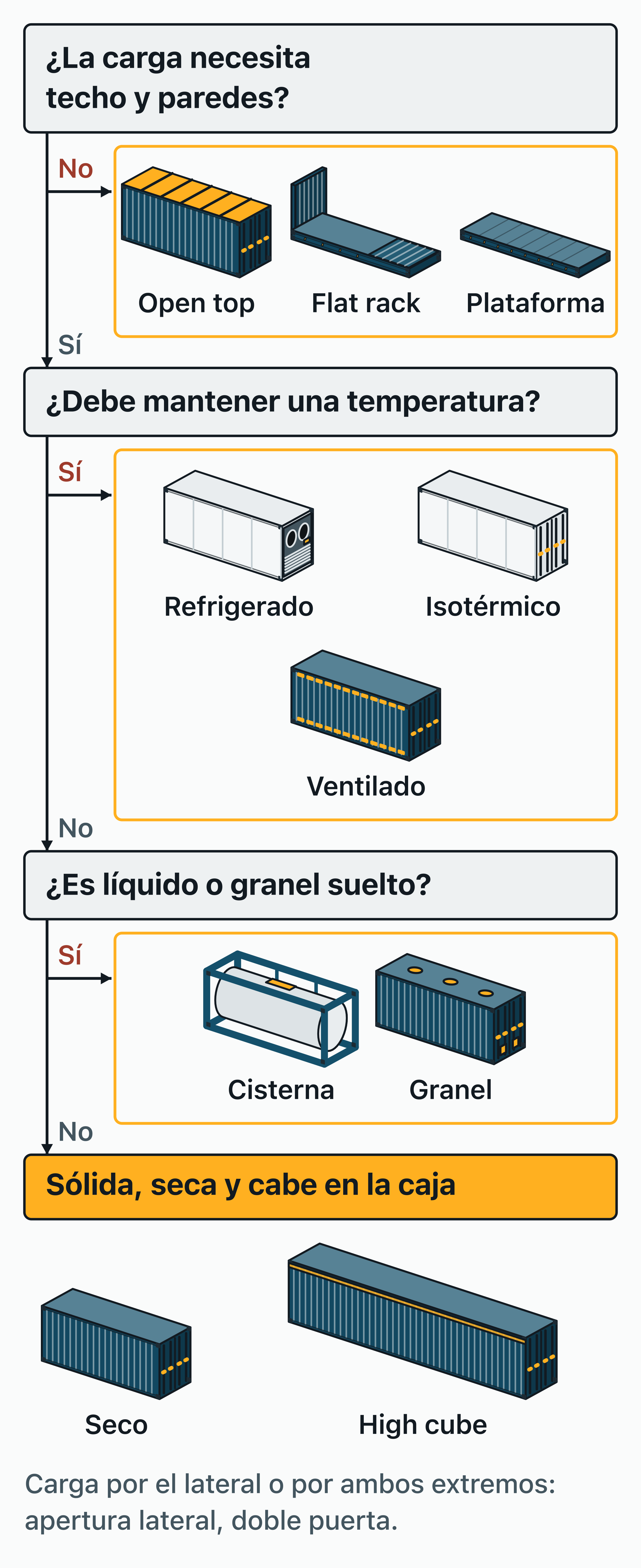 Árbol de decisión para elegir el tipo de contenedor: la carga que no necesita techo va en open top, flat rack o plataforma.