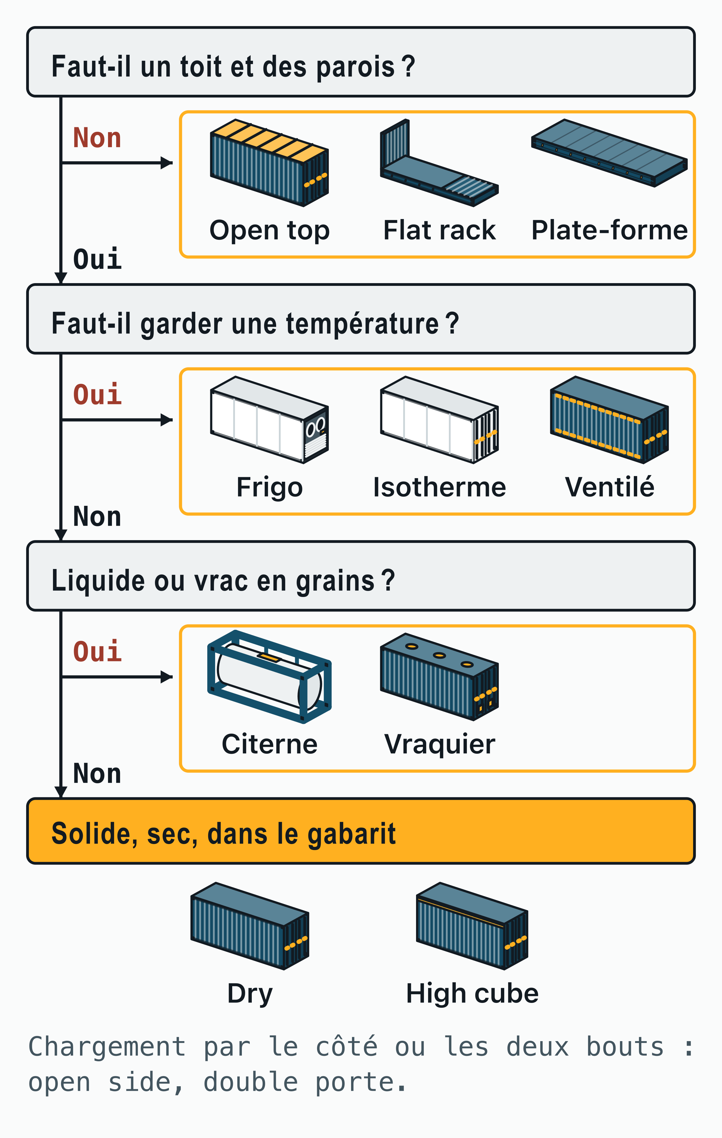 Arbre de décision pour choisir un type de conteneur : la marchandise sans besoin de toit va en open top, flat rack ou plate-forme ; celle qui doit garder une température, en frigorifique, isotherme ou ventilé ; les liquides en citerne et le vrac en vraquier ; tout le reste en dry ou high cube.