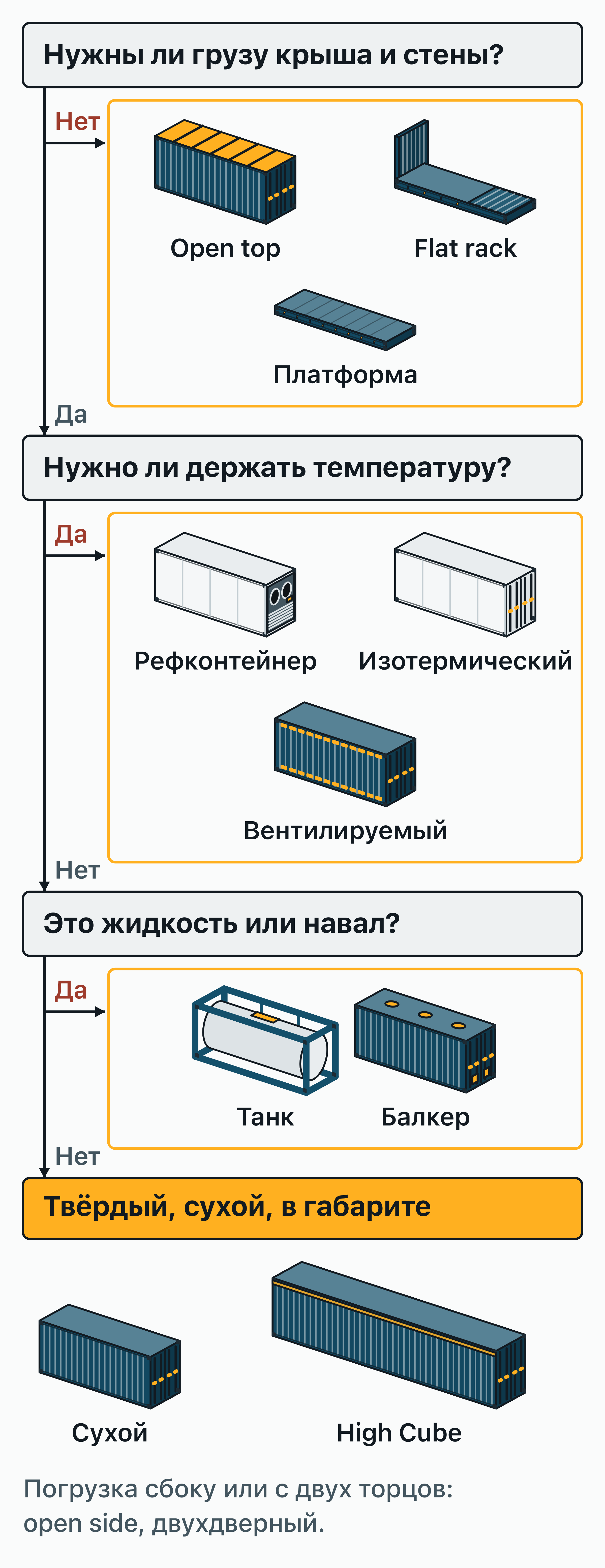 Схема выбора типа контейнера: грузу без крыши — open top, flat rack или платформа; грузу с температурой — рефконтейнер.