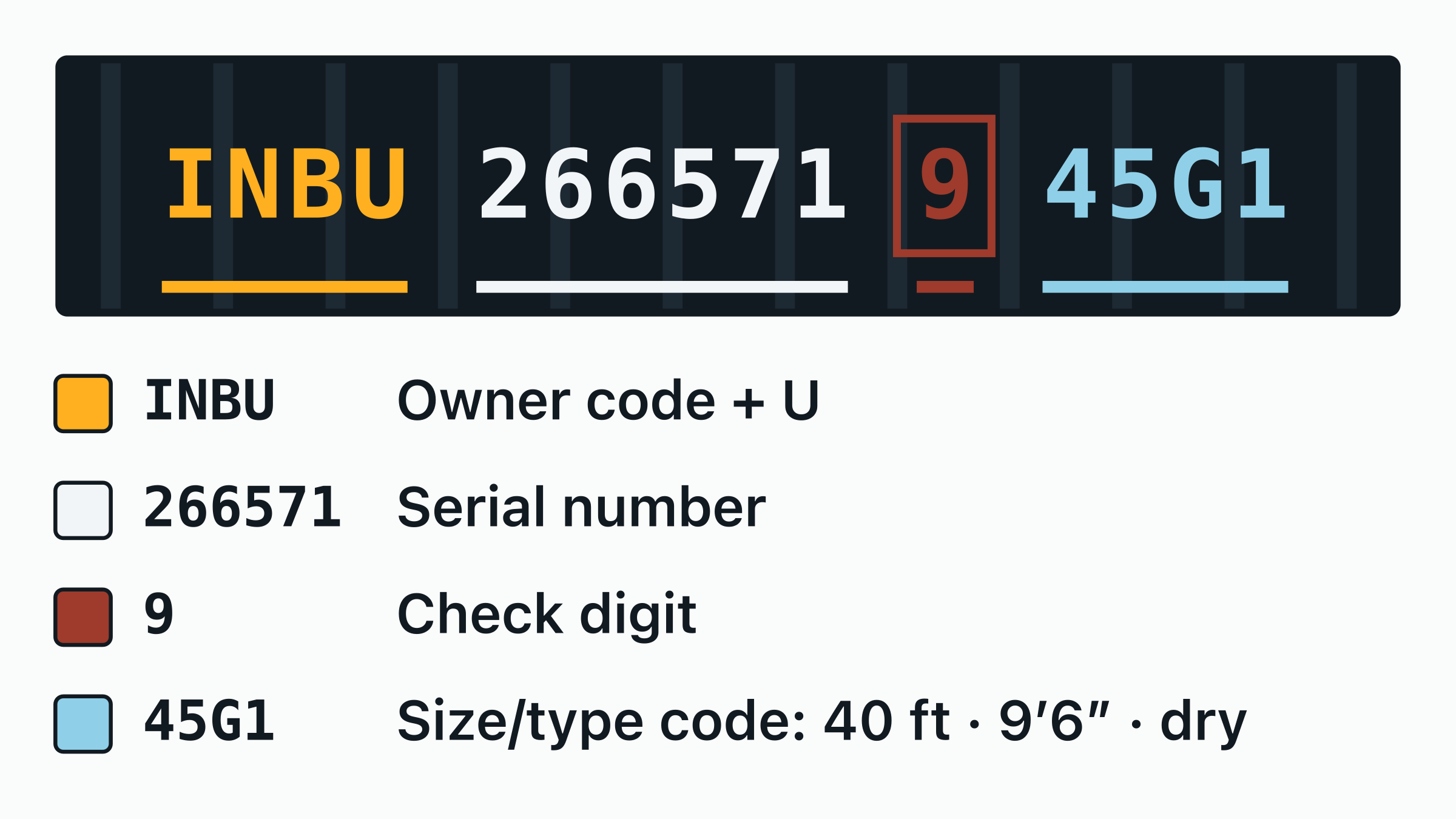 The container number INBU 266571-9 drawn on a door plate, with the INBU owner code, the equipment category letter, the six-digit serial and the boxed check digit each labelled.