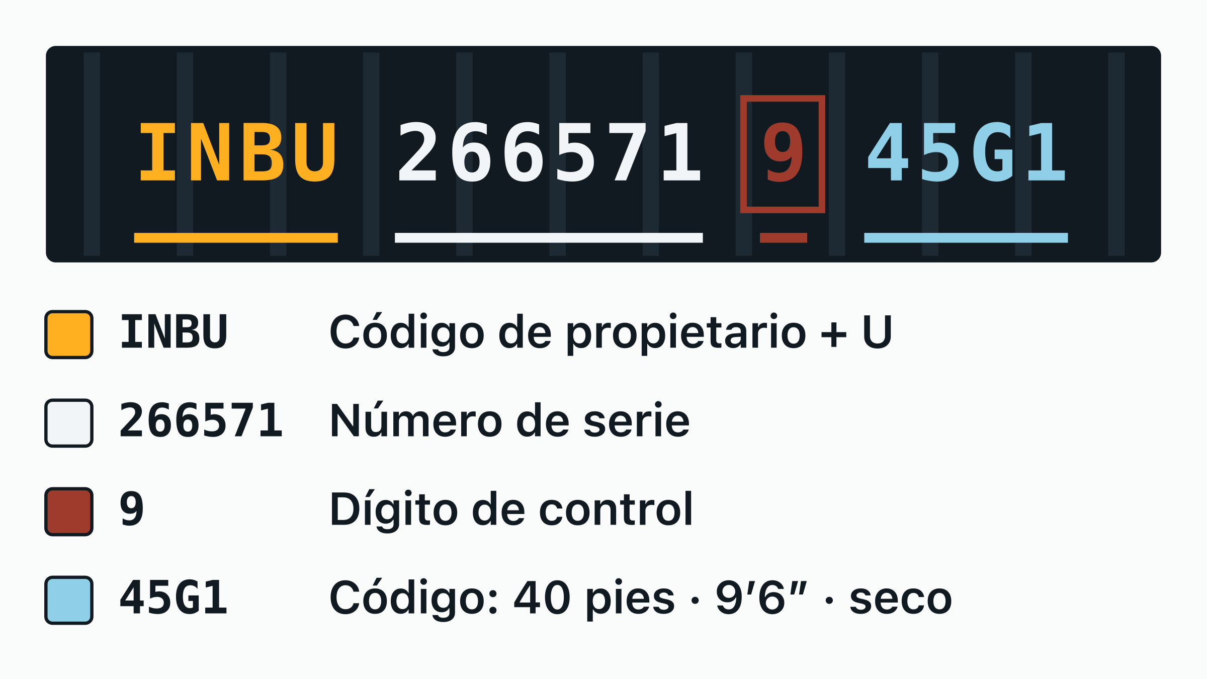 El número de contenedor INBU 266571-9 dibujado sobre una placa de puerta, con el código de propietario INBU, la letra de categoría, el serial de seis dígitos y el dígito de control recuadrado, cada uno etiquetado.