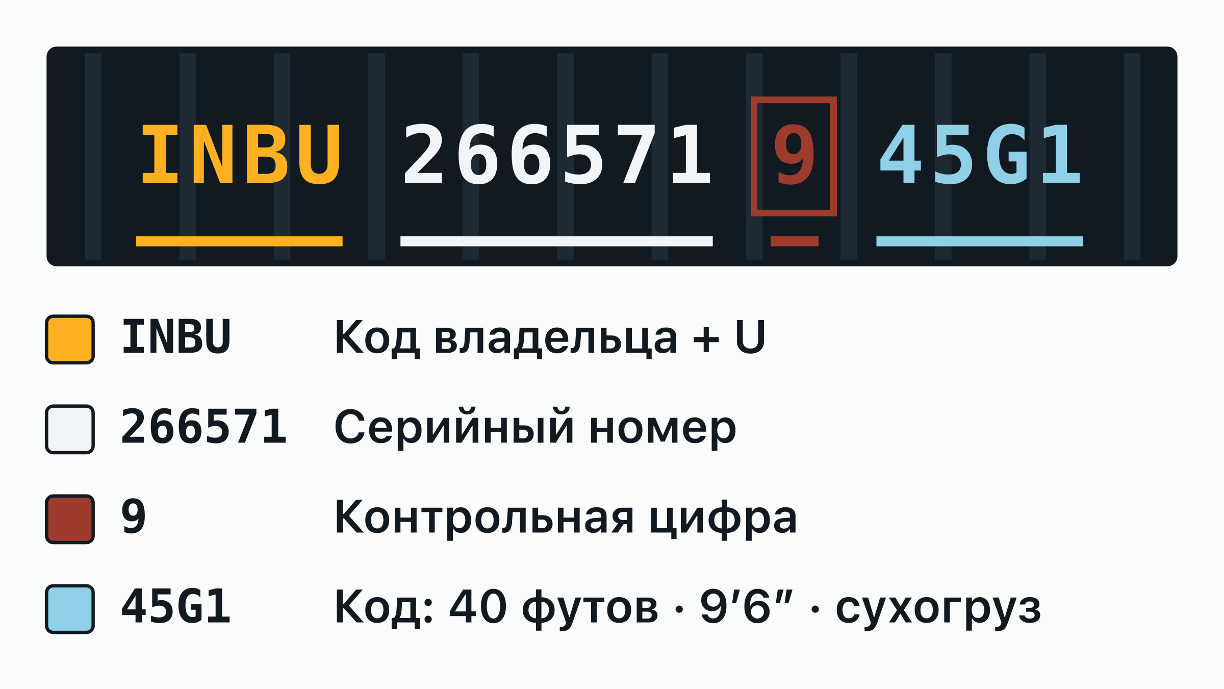 Номер контейнера INBU 266571-9 на дверной табличке: код владельца INBU, буква категории, шестизначный серийный номер и обведённая контрольная цифра — каждая часть подписана.