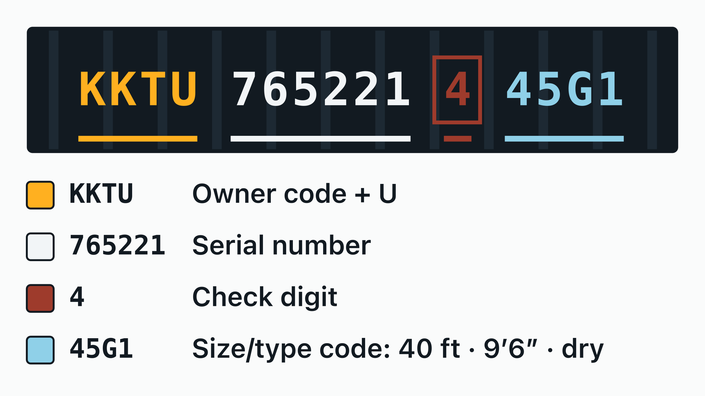 The container number KKTU 765221-4 drawn on a door plate, with the KKTU owner code, the equipment category letter, the six-digit serial and the boxed check digit each labelled.