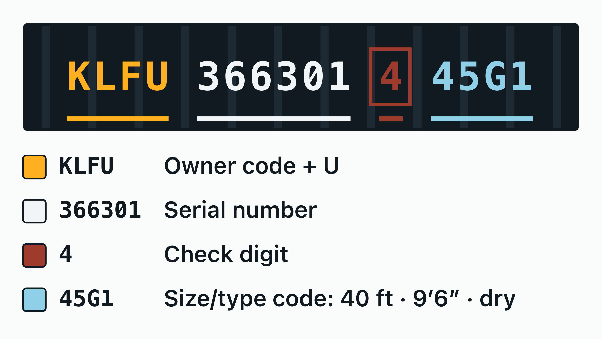 The container number KLFU 366301-4 drawn on a door plate, with the KLFU owner code, the equipment category letter, the six-digit serial and the boxed check digit each labelled.