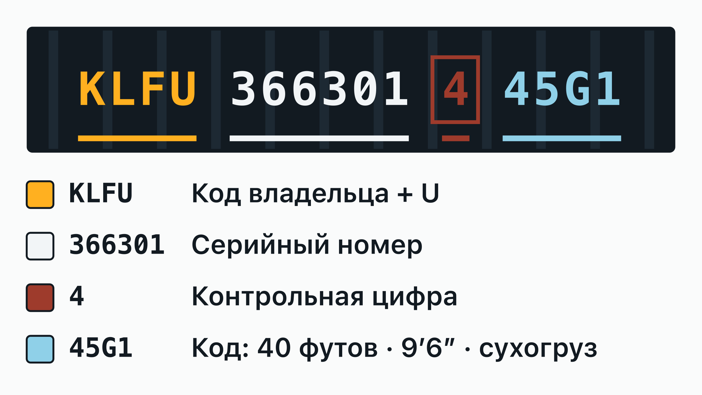Номер контейнера KLFU 366301-4 на дверной табличке: код владельца KLFU, буква категории, шестизначный серийный номер и обведённая контрольная цифра — каждая часть подписана.
