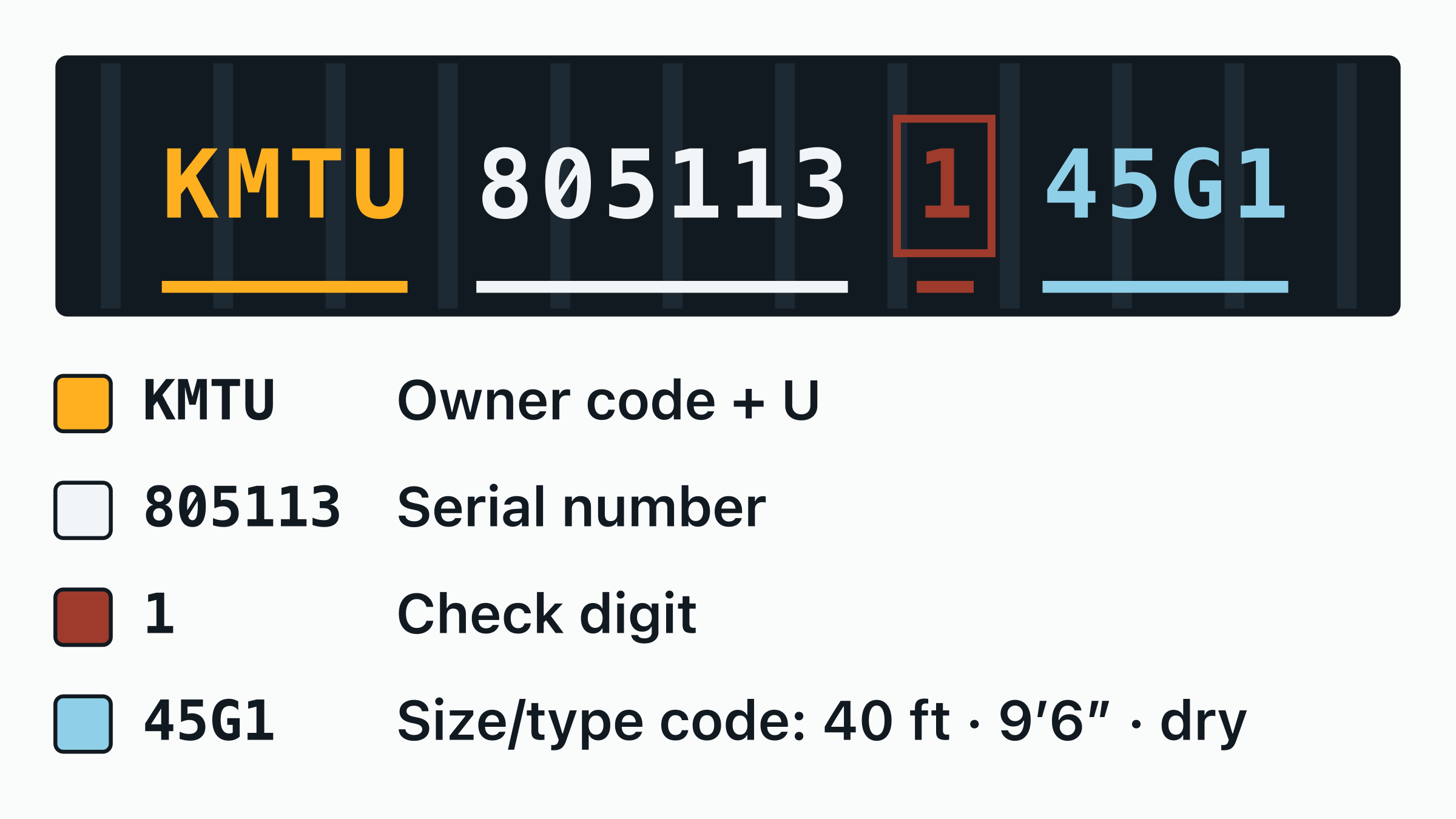 The container number KMTU 805113-1 drawn on a door plate, with the KMTU owner code, the equipment category letter, the six-digit serial and the boxed check digit each labelled.