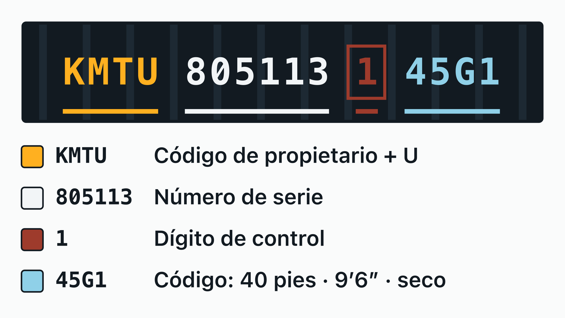El número de contenedor KMTU 805113-1 dibujado sobre una placa de puerta, con el código de propietario KMTU, la letra de categoría, el serial de seis dígitos y el dígito de control recuadrado, cada uno etiquetado.