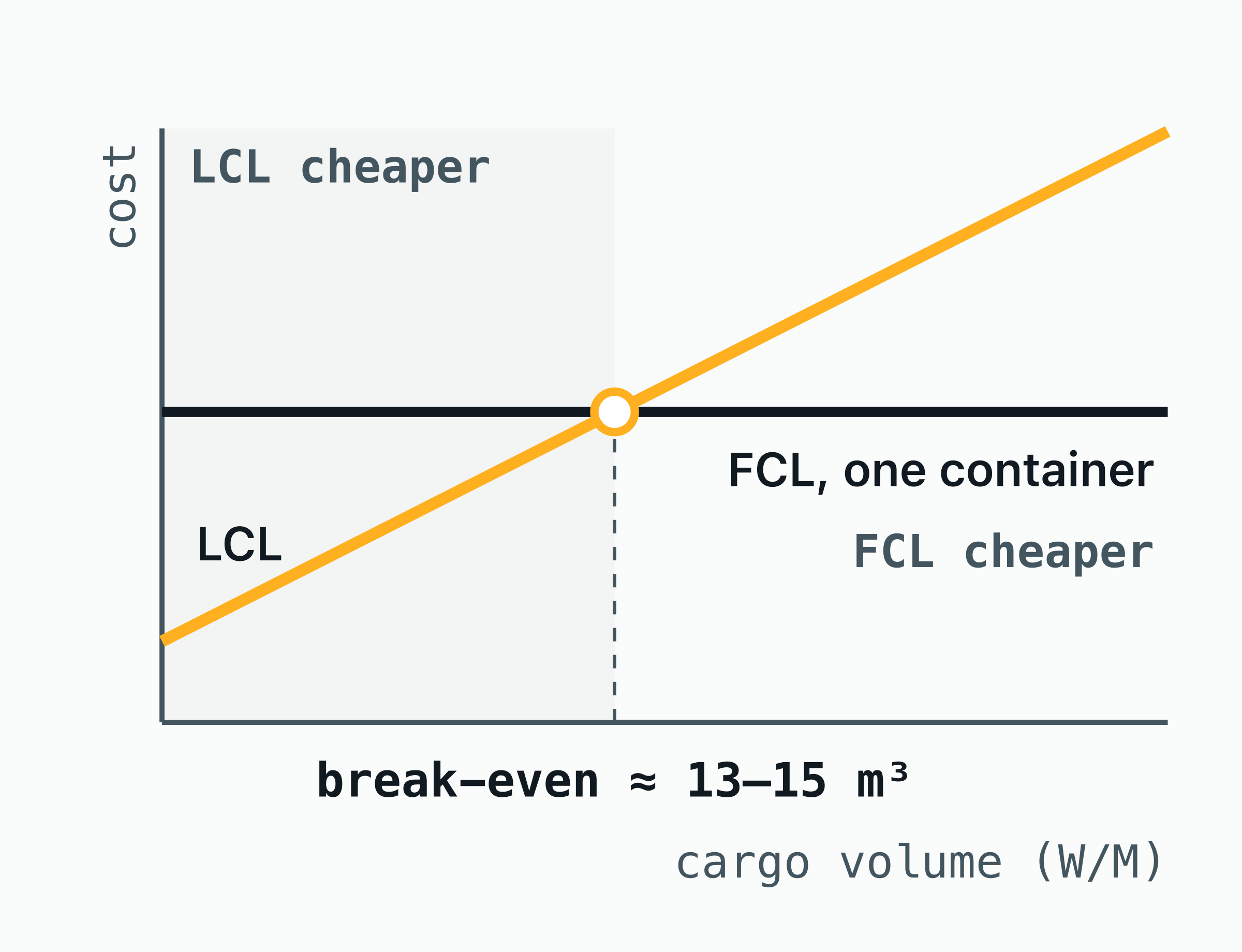 A chart of shipping cost against cargo volume: the LCL line rises from a minimum charge, the FCL line for one container is flat, and they cross at the break-even, around 13–15 m³ at typical rates; below it LCL is cheaper, above it FCL.