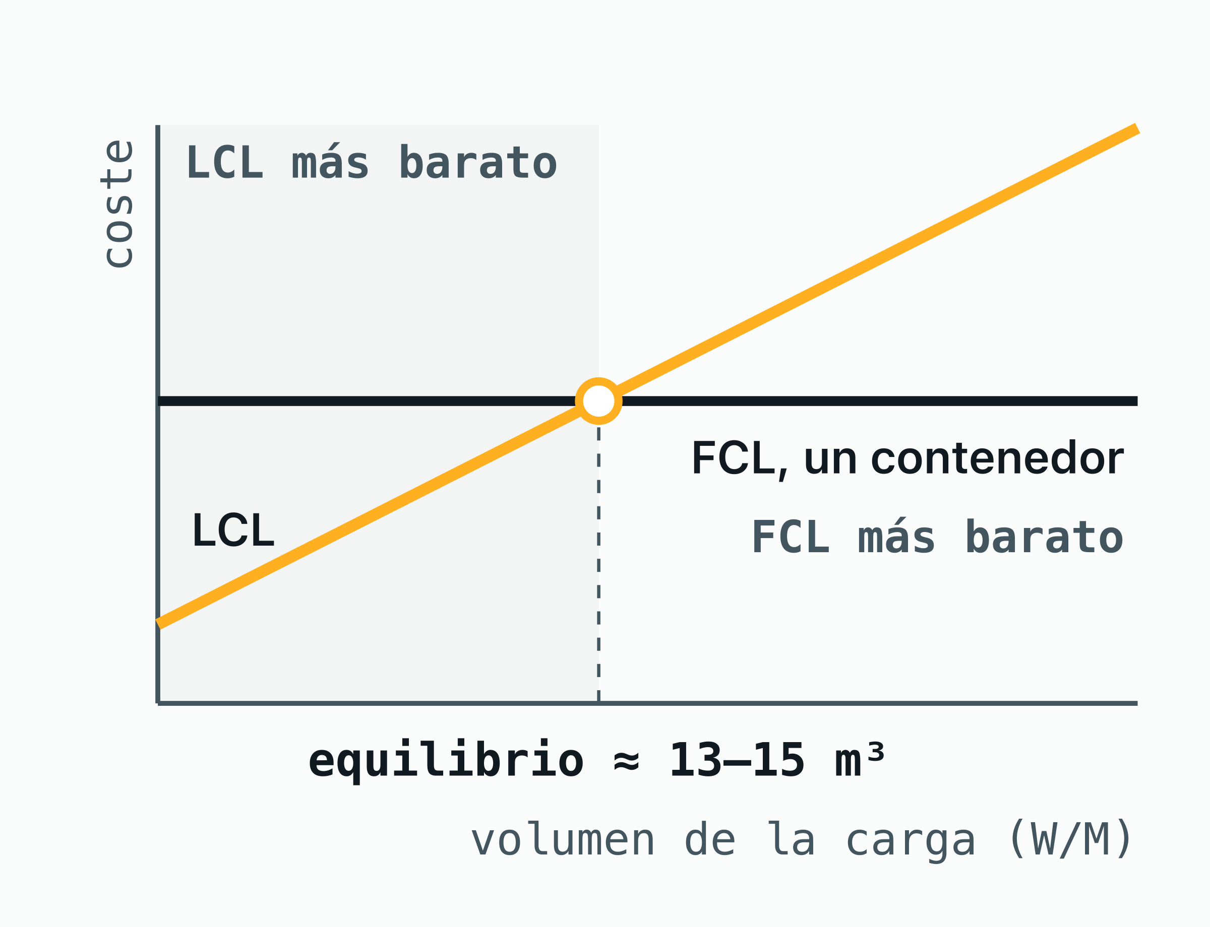 Un gráfico de coste frente a volumen: la línea LCL sube desde un mínimo, la de FCL para un contenedor es plana y se cruzan en el punto de equilibrio, hacia 13–15 m³ con tarifas típicas; por debajo LCL es más barato, por encima FCL.