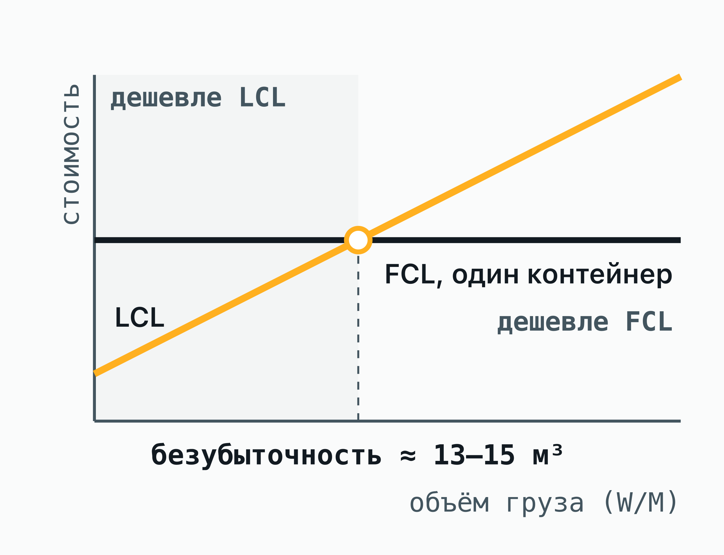 График стоимости от объёма груза: линия LCL растёт от минимальной оплаты, линия FCL за один контейнер ровная, они пересекаются в точке безубыточности, около 13–15 м³ при типичных ставках; ниже дешевле LCL, выше — FCL.