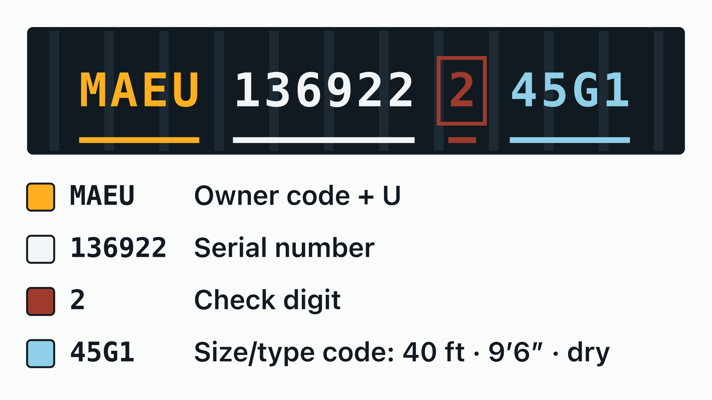 The container number MAEU 136922-2 drawn on a door plate, with the MAEU owner code, the equipment category letter, the six-digit serial and the boxed check digit each labelled.
