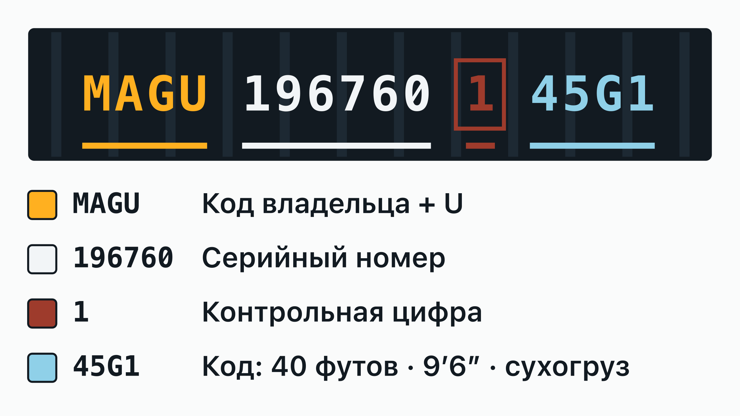 Номер контейнера MAGU 196760-1 на дверной табличке: код владельца MAGU, буква категории, шестизначный серийный номер и обведённая контрольная цифра — каждая часть подписана.