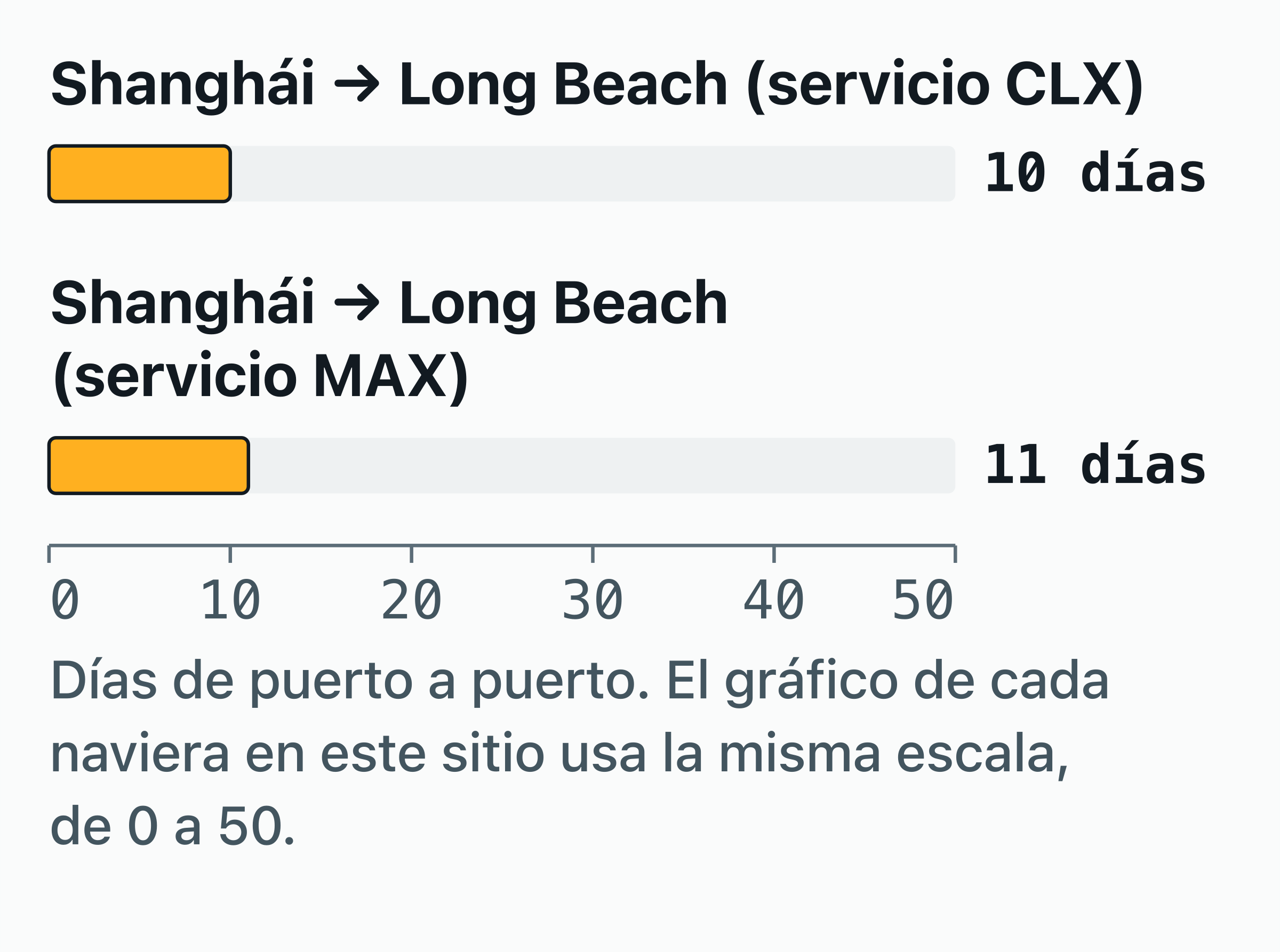 Gráfico de barras de los tiempos de tránsito de puerto a puerto publicados por Matson en 2 servicios.
