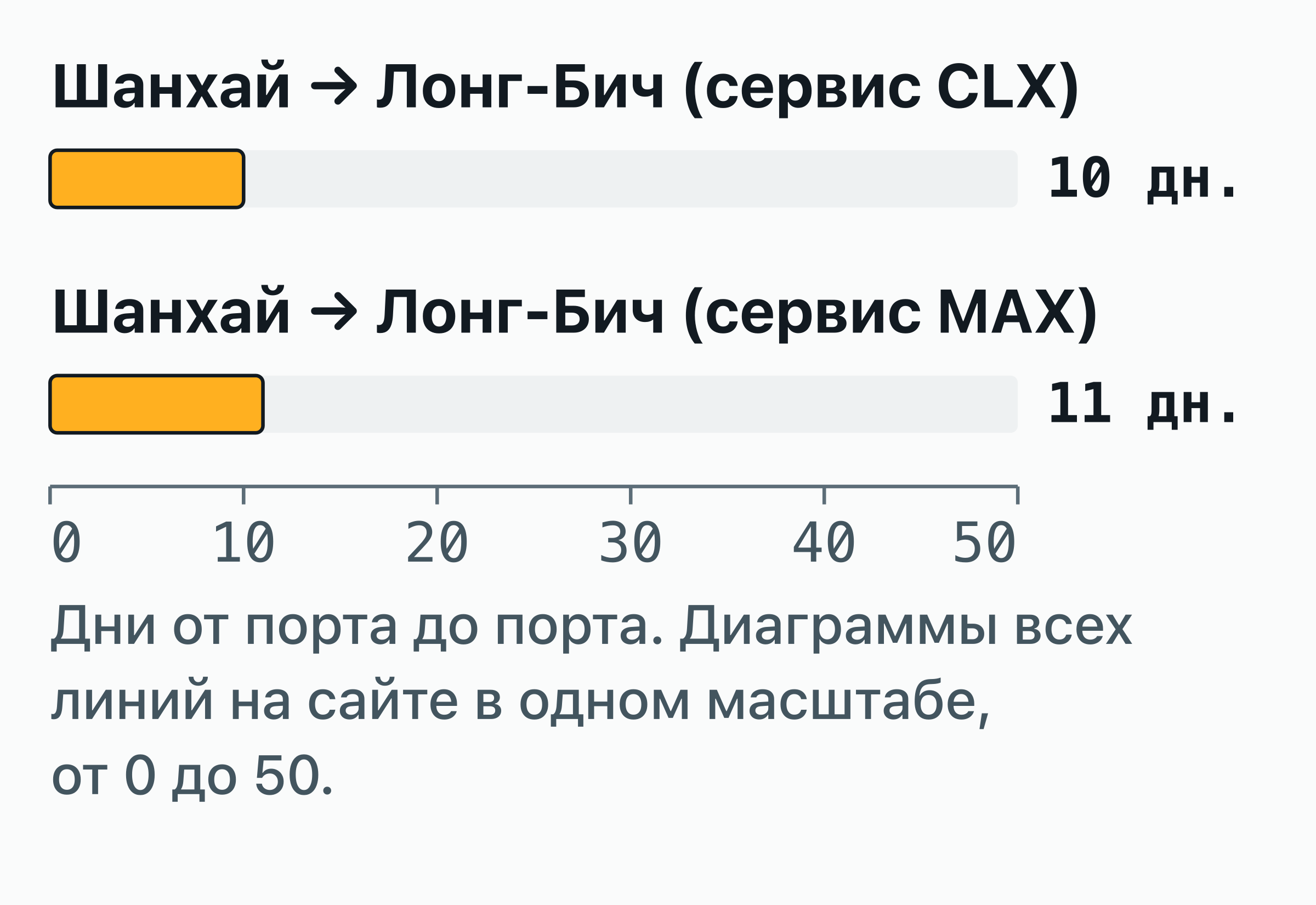 Столбчатая диаграмма сроков в пути от порта до порта, которые публикует Matson, по 2 сервисам.