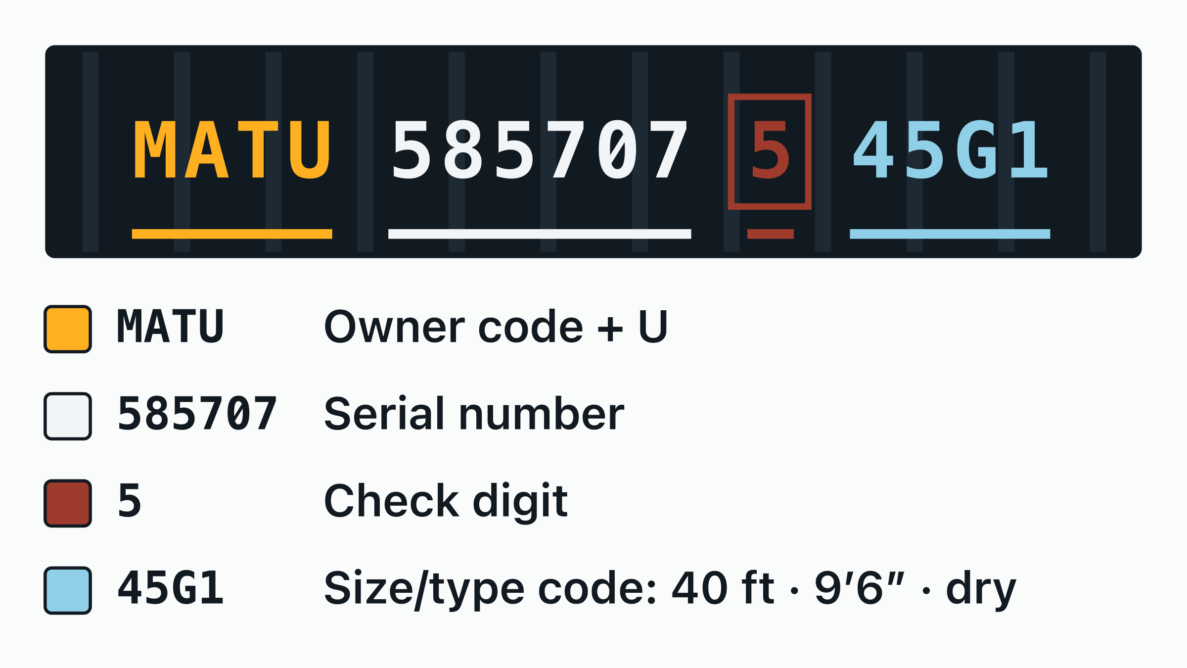 The container number MATU 585707-5 drawn on a door plate, with the MATU owner code, the equipment category letter, the six-digit serial and the boxed check digit each labelled.