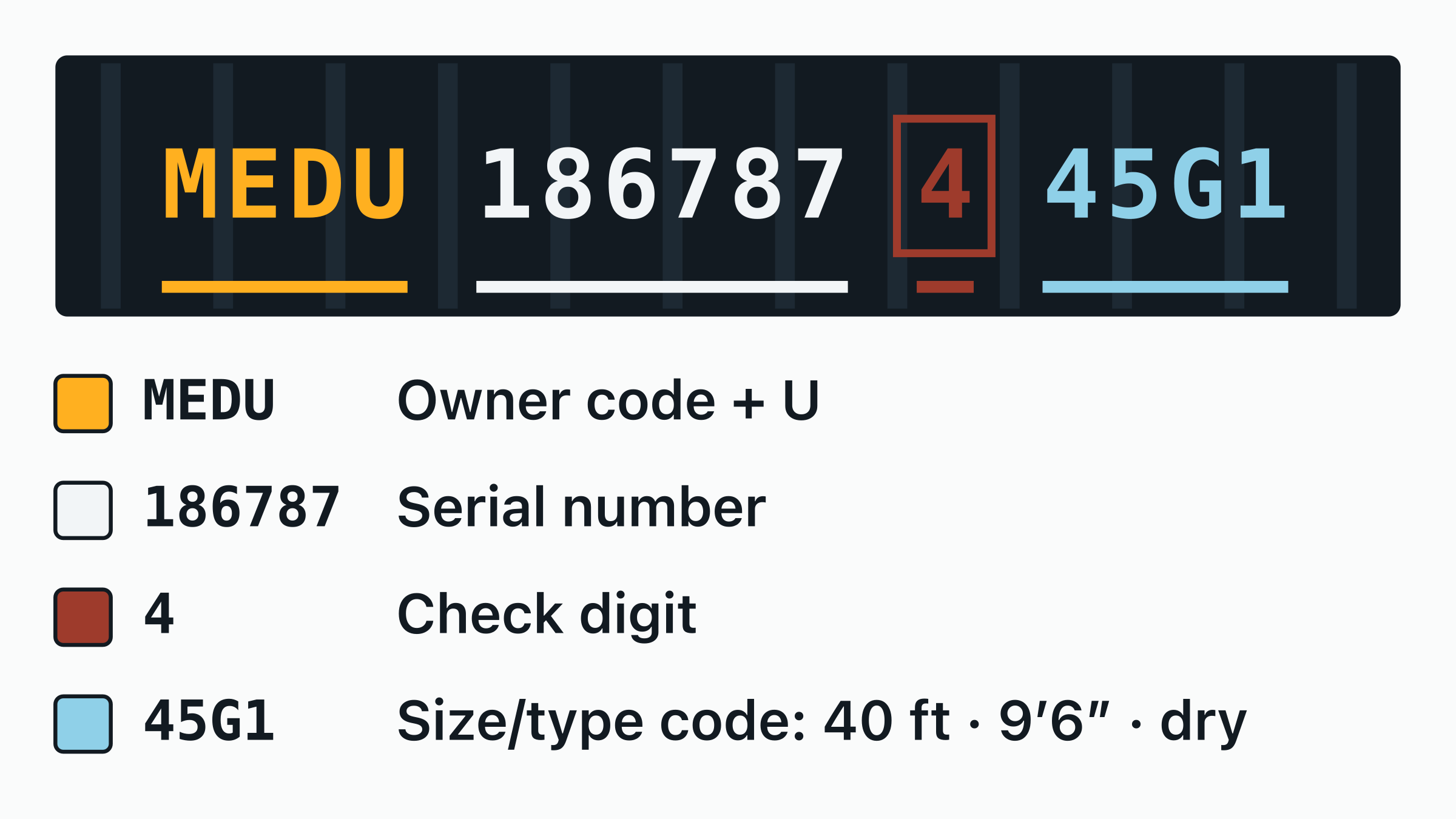 The container number MEDU 186787-4 drawn on a door plate, with the MEDU owner code, the equipment category letter, the six-digit serial and the boxed check digit each labelled.