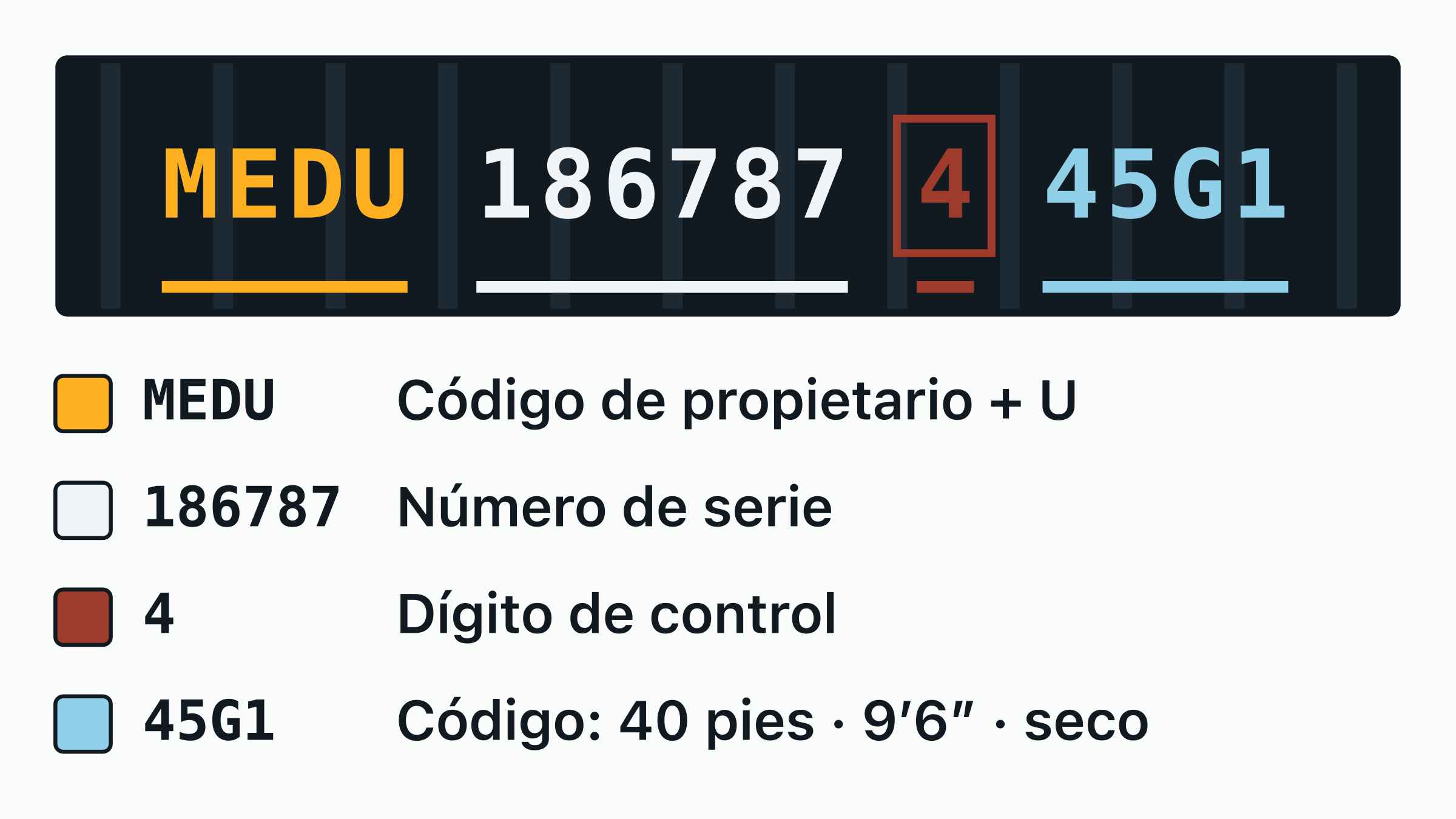 El número de contenedor MEDU 186787-4 dibujado sobre una placa de puerta, con el código de propietario MEDU, la letra de categoría, el serial de seis dígitos y el dígito de control recuadrado, cada uno etiquetado.