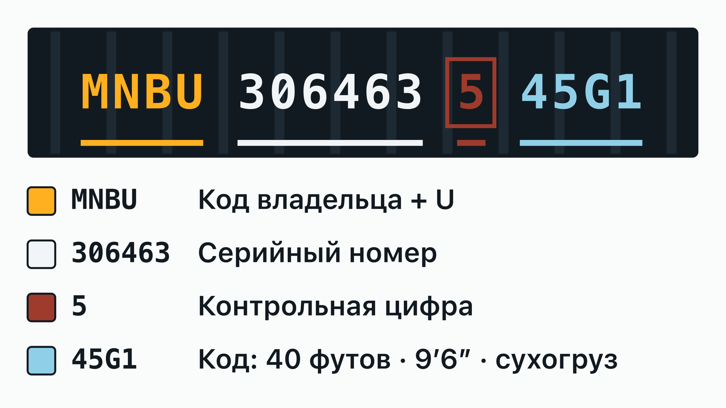 Номер контейнера MNBU 306463-5 на дверной табличке: код владельца MNBU, буква категории, шестизначный серийный номер и обведённая контрольная цифра — каждая часть подписана.