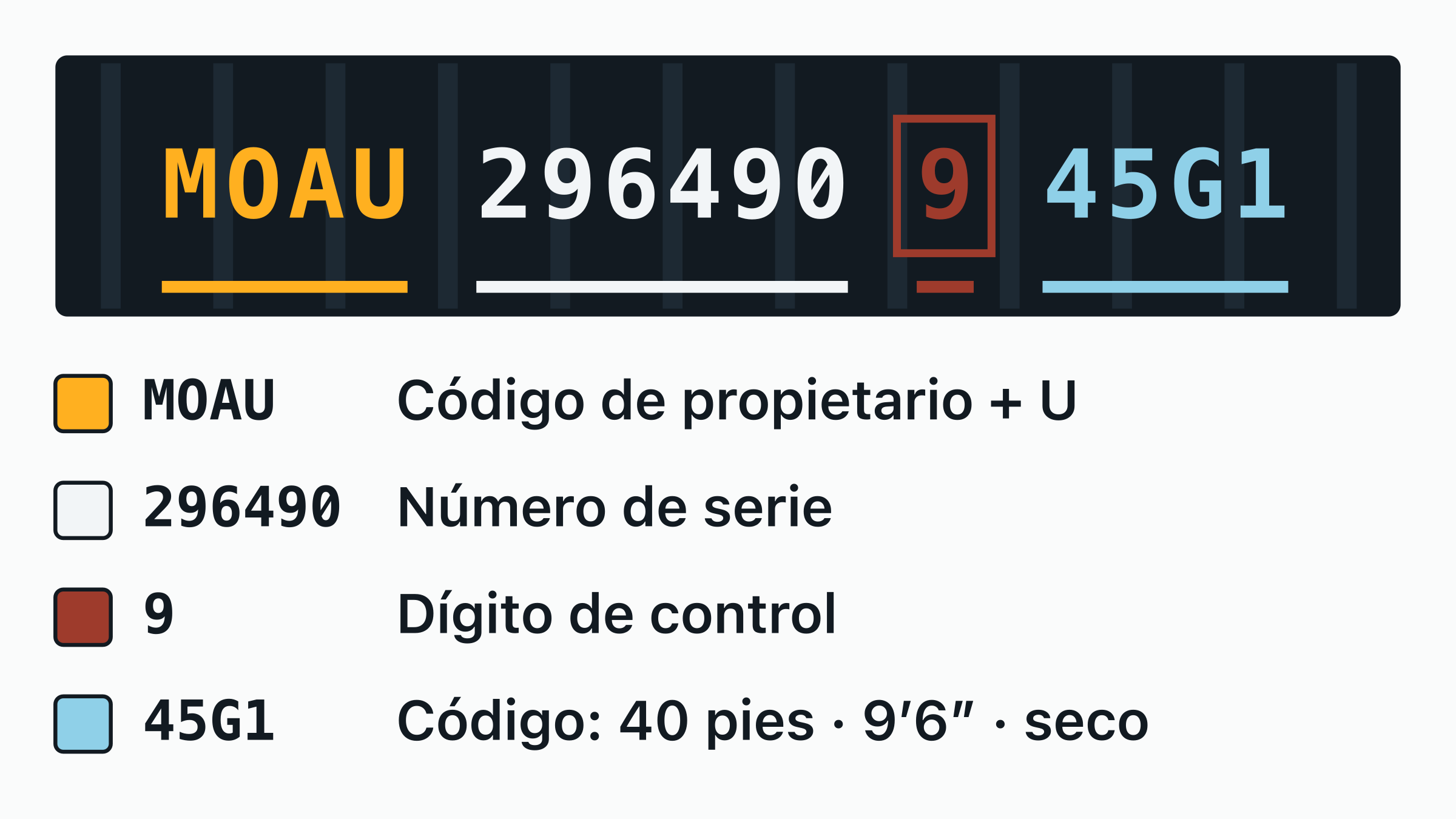 El número de contenedor MOAU 296490-9 dibujado sobre una placa de puerta, con el código de propietario MOAU, la letra de categoría, el serial de seis dígitos y el dígito de control recuadrado, cada uno etiquetado.
