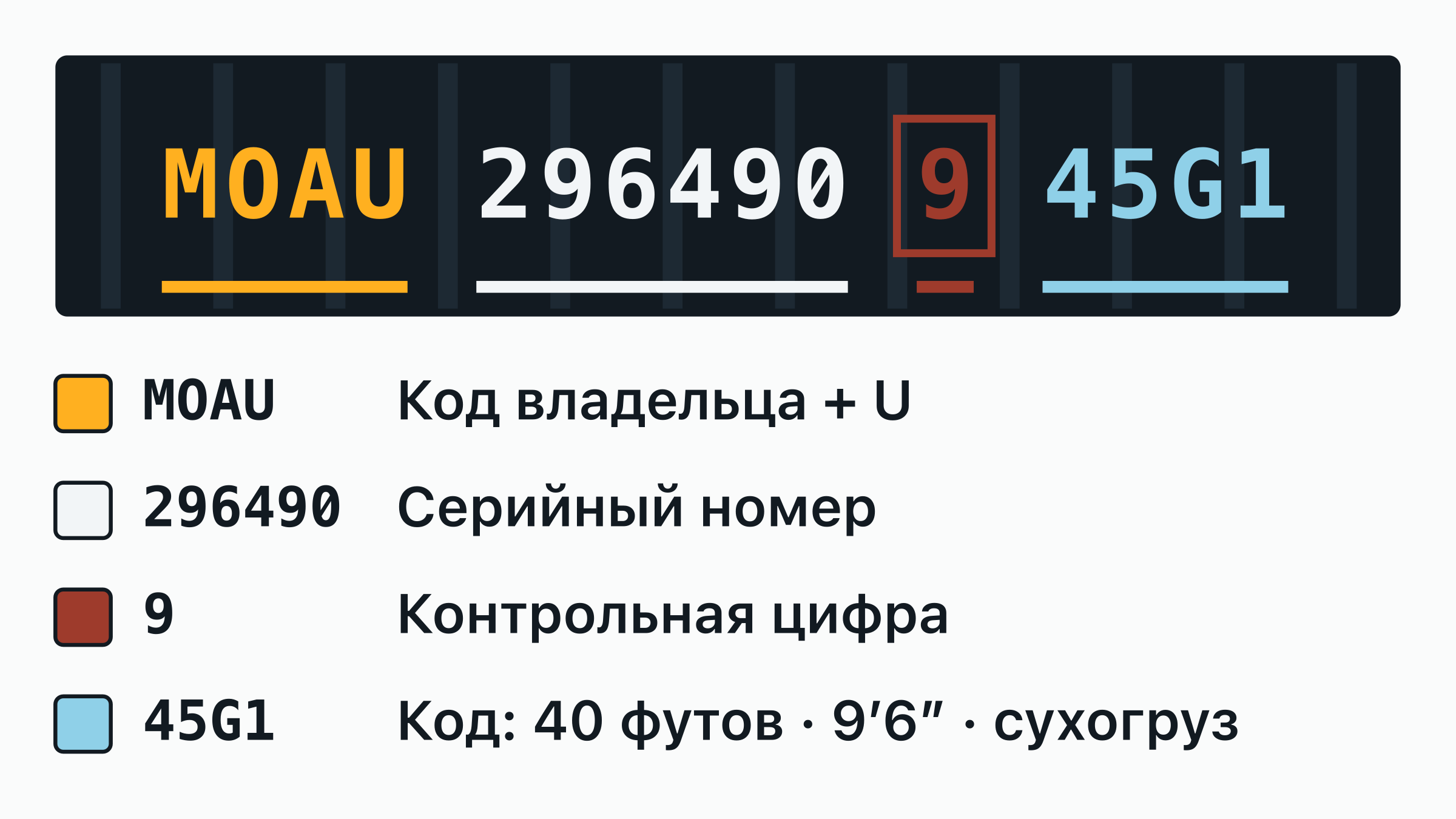 Номер контейнера MOAU 296490-9 на дверной табличке: код владельца MOAU, буква категории, шестизначный серийный номер и обведённая контрольная цифра — каждая часть подписана.