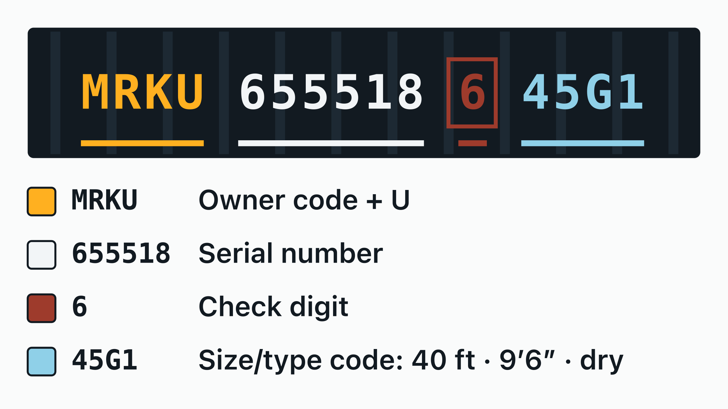 The container number MRKU 655518-6 drawn on a door plate, with the MRKU owner code, the equipment category letter, the six-digit serial and the boxed check digit each labelled.