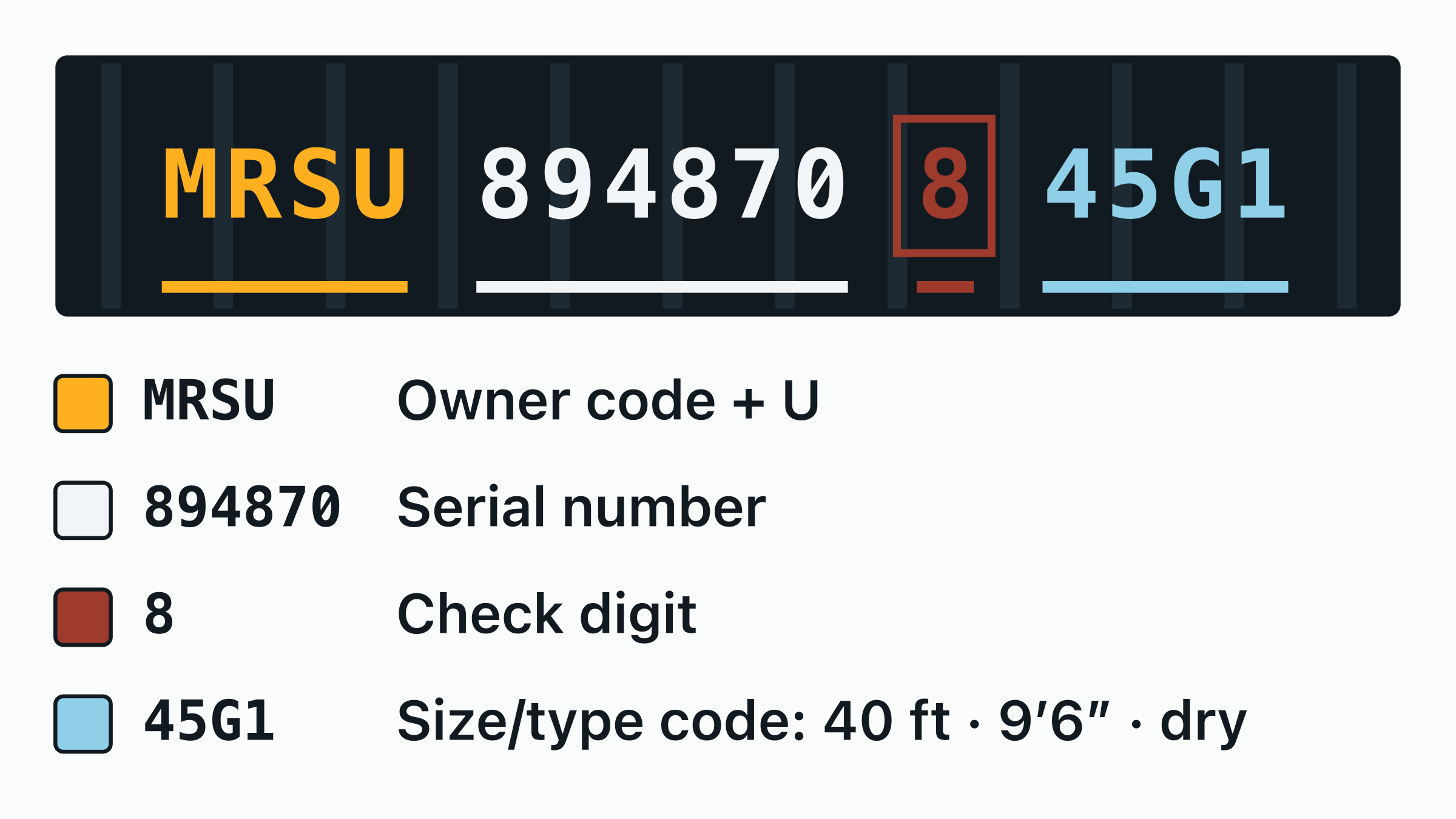 The container number MRSU 894870-8 drawn on a door plate, with the MRSU owner code, the equipment category letter, the six-digit serial and the boxed check digit each labelled.