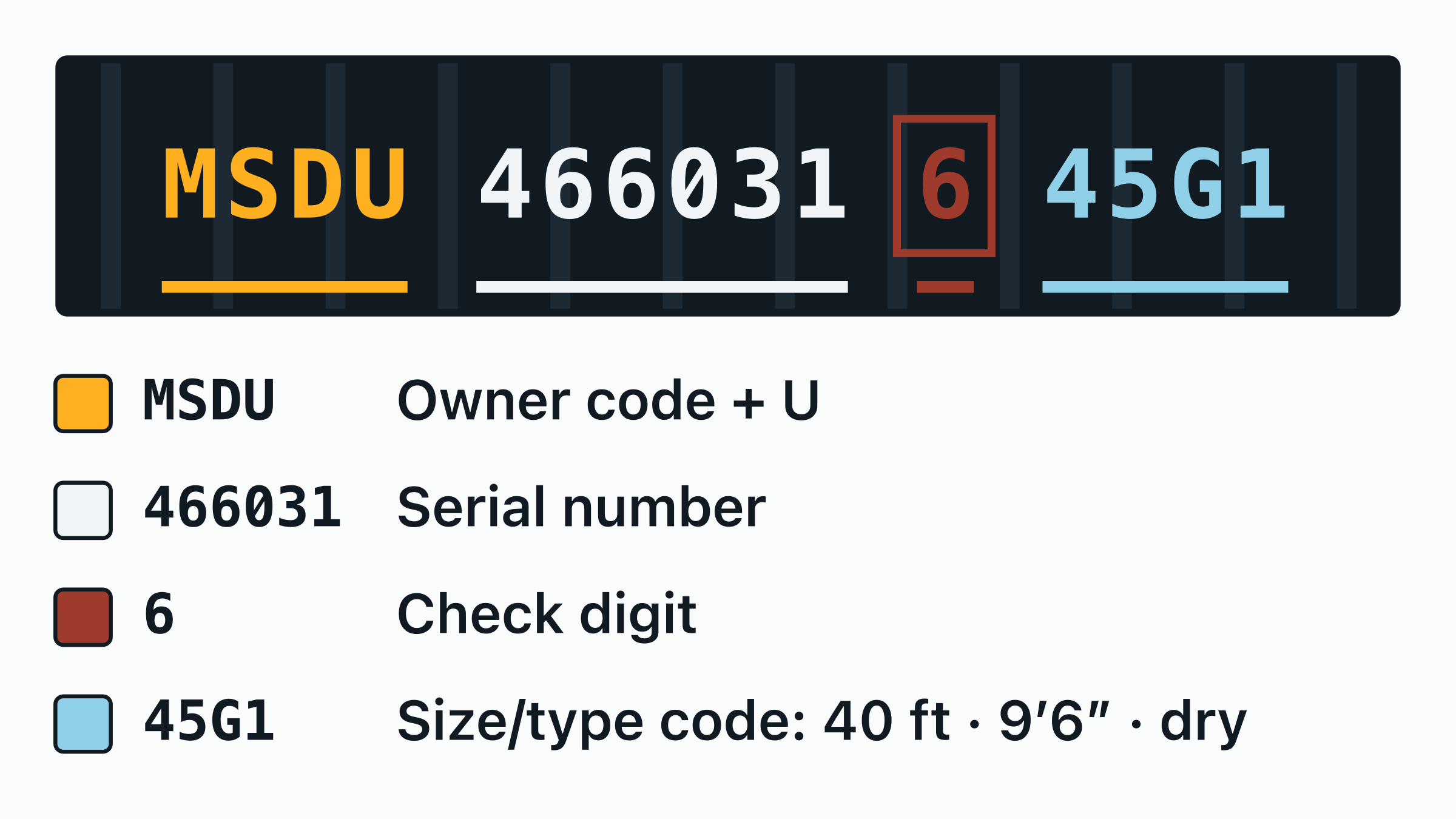 The container number MSDU 466031-6 drawn on a door plate, with the MSDU owner code, the equipment category letter, the six-digit serial and the boxed check digit each labelled.