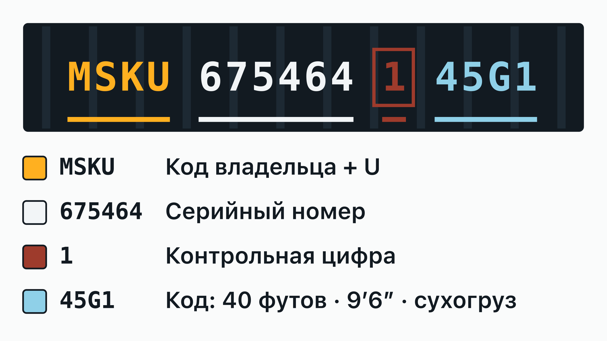 Номер контейнера MSKU 675464-1 на дверной табличке: код владельца MSKU, буква категории, шестизначный серийный номер и обведённая контрольная цифра — каждая часть подписана.