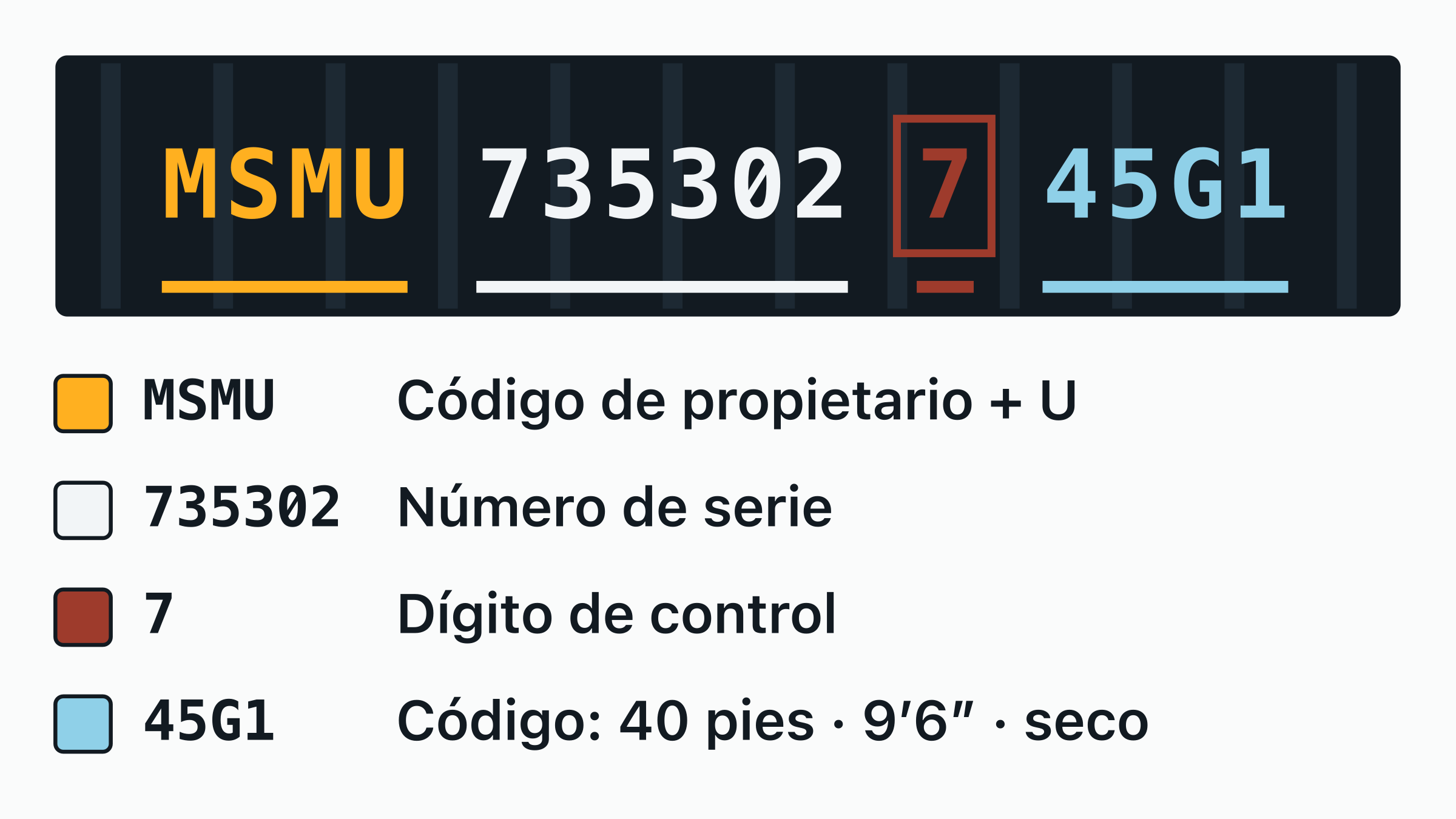 El número de contenedor MSMU 735302-7 dibujado sobre una placa de puerta, con el código de propietario MSMU, la letra de categoría, el serial de seis dígitos y el dígito de control recuadrado, cada uno etiquetado.