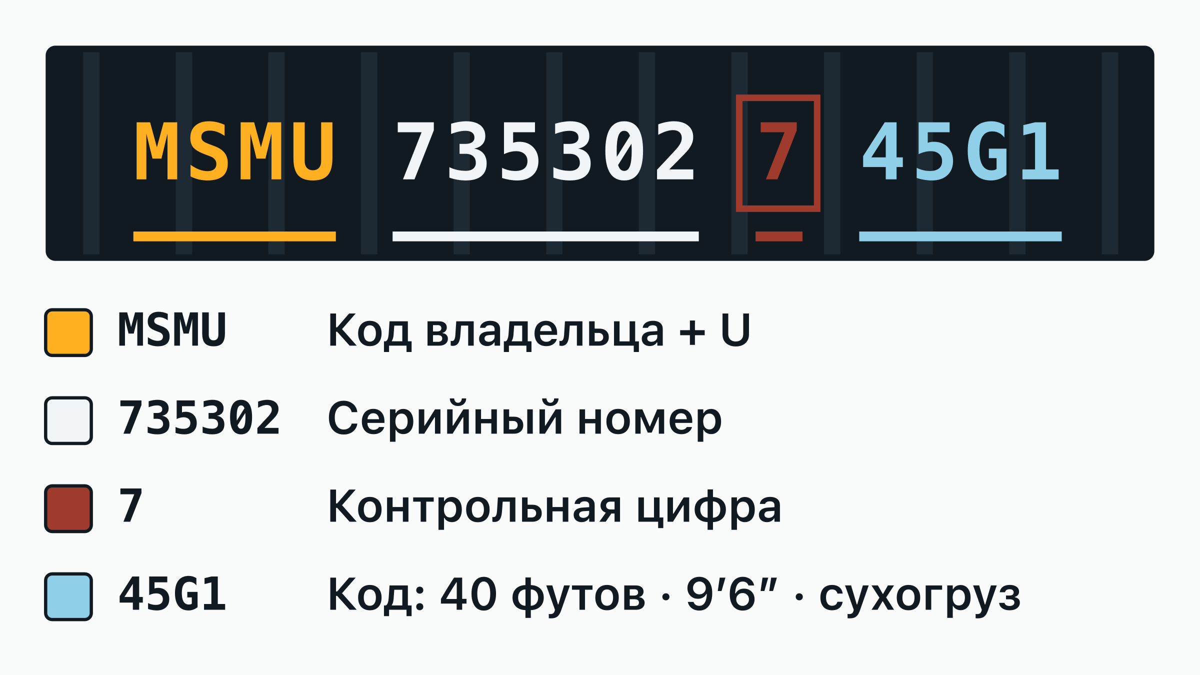 Номер контейнера MSMU 735302-7 на дверной табличке: код владельца MSMU, буква категории, шестизначный серийный номер и обведённая контрольная цифра — каждая часть подписана.