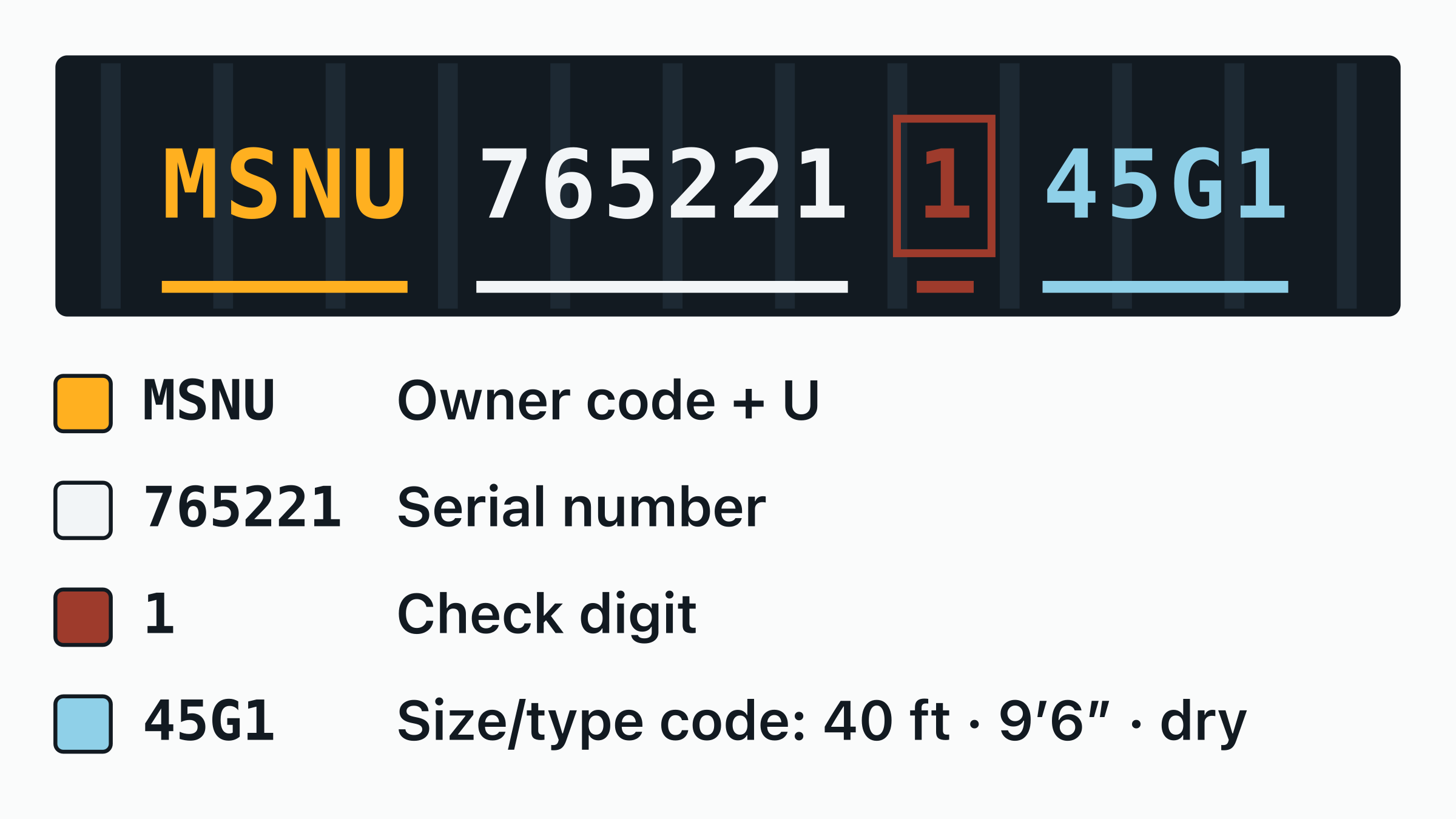 The container number MSNU 765221-1 drawn on a door plate, with the MSNU owner code, the equipment category letter, the six-digit serial and the boxed check digit each labelled.