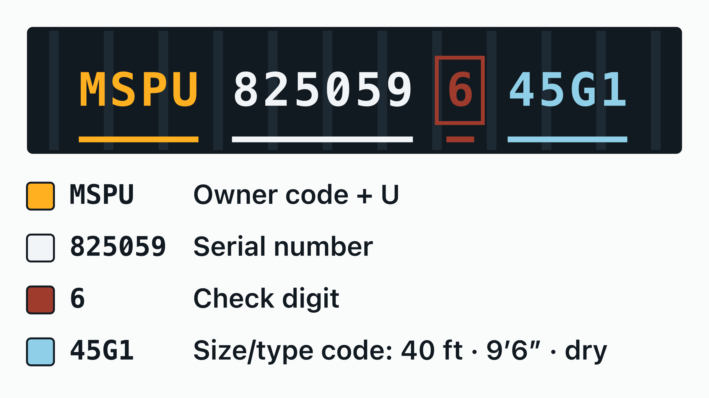 The container number MSPU 825059-6 drawn on a door plate, with the MSPU owner code, the equipment category letter, the six-digit serial and the boxed check digit each labelled.