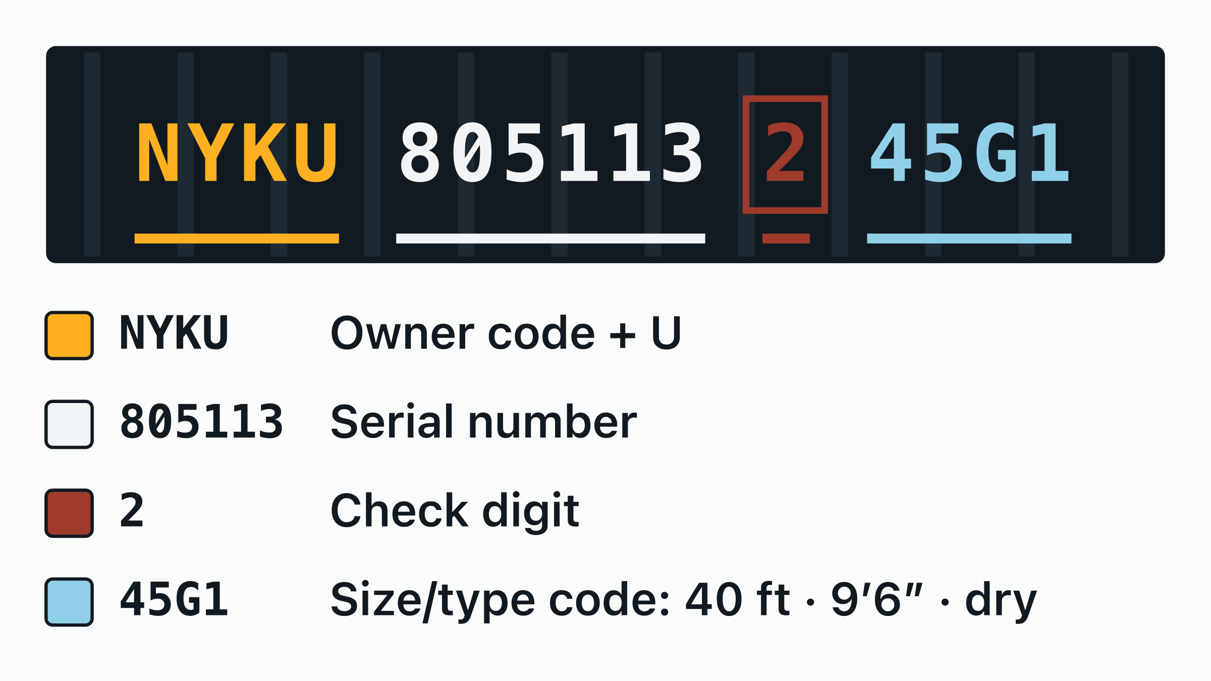 The container number NYKU 805113-2 drawn on a door plate, with the NYKU owner code, the equipment category letter, the six-digit serial and the boxed check digit each labelled.