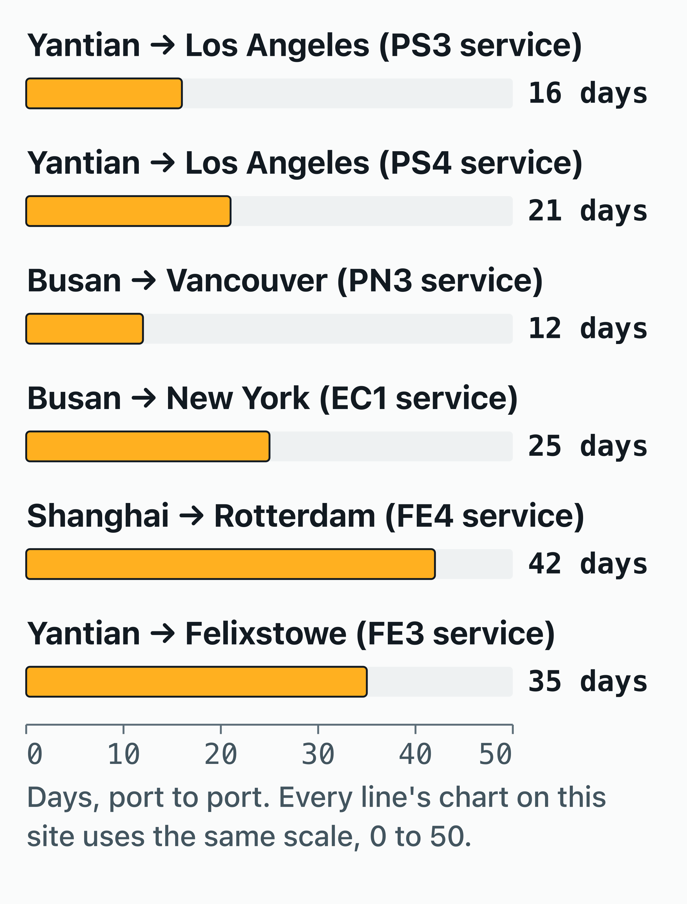 Bar chart of ONE's published port-to-port transit times on 6 services.
