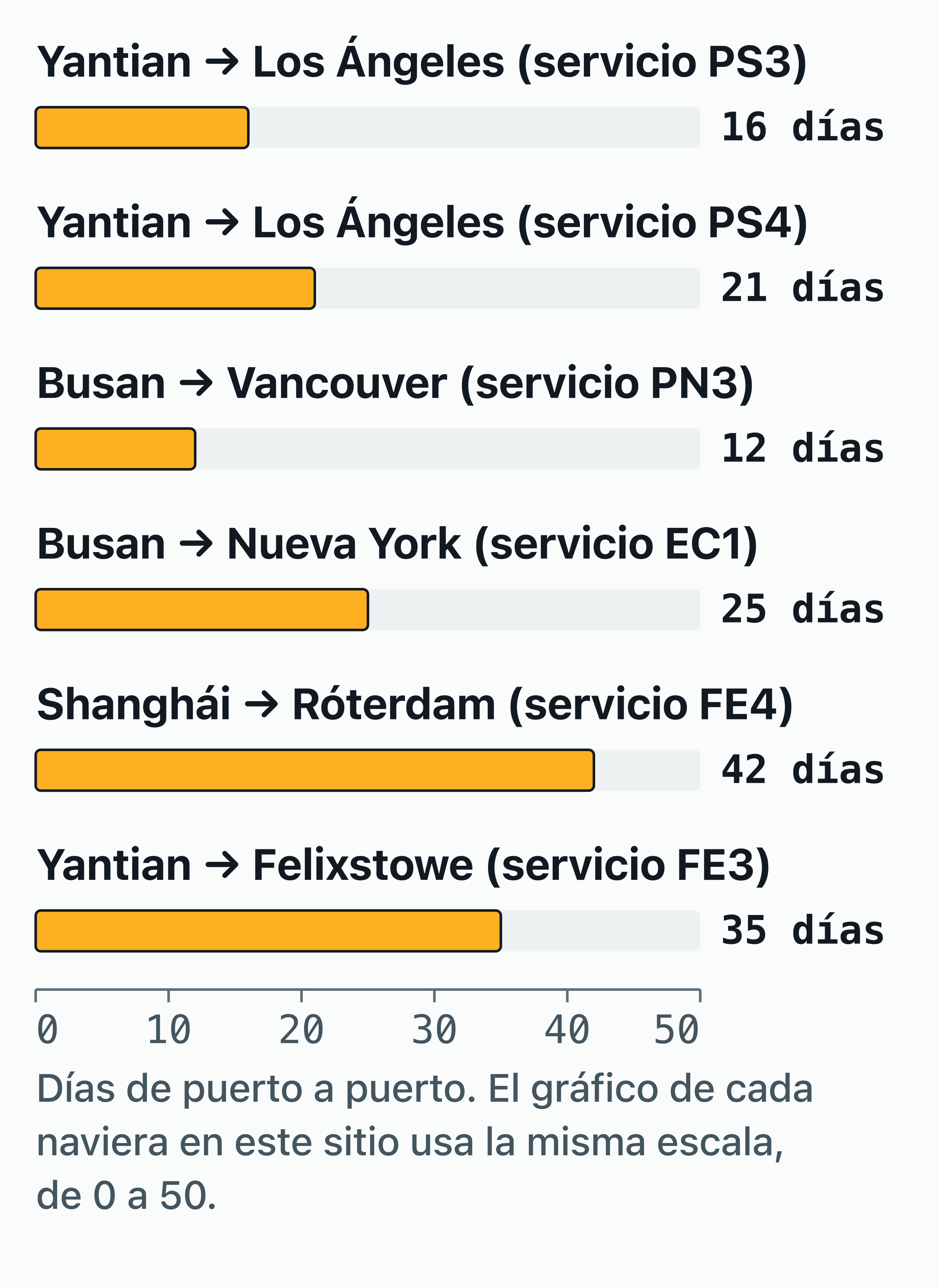 Gráfico de barras de los tiempos de tránsito de puerto a puerto publicados por ONE en 6 servicios.