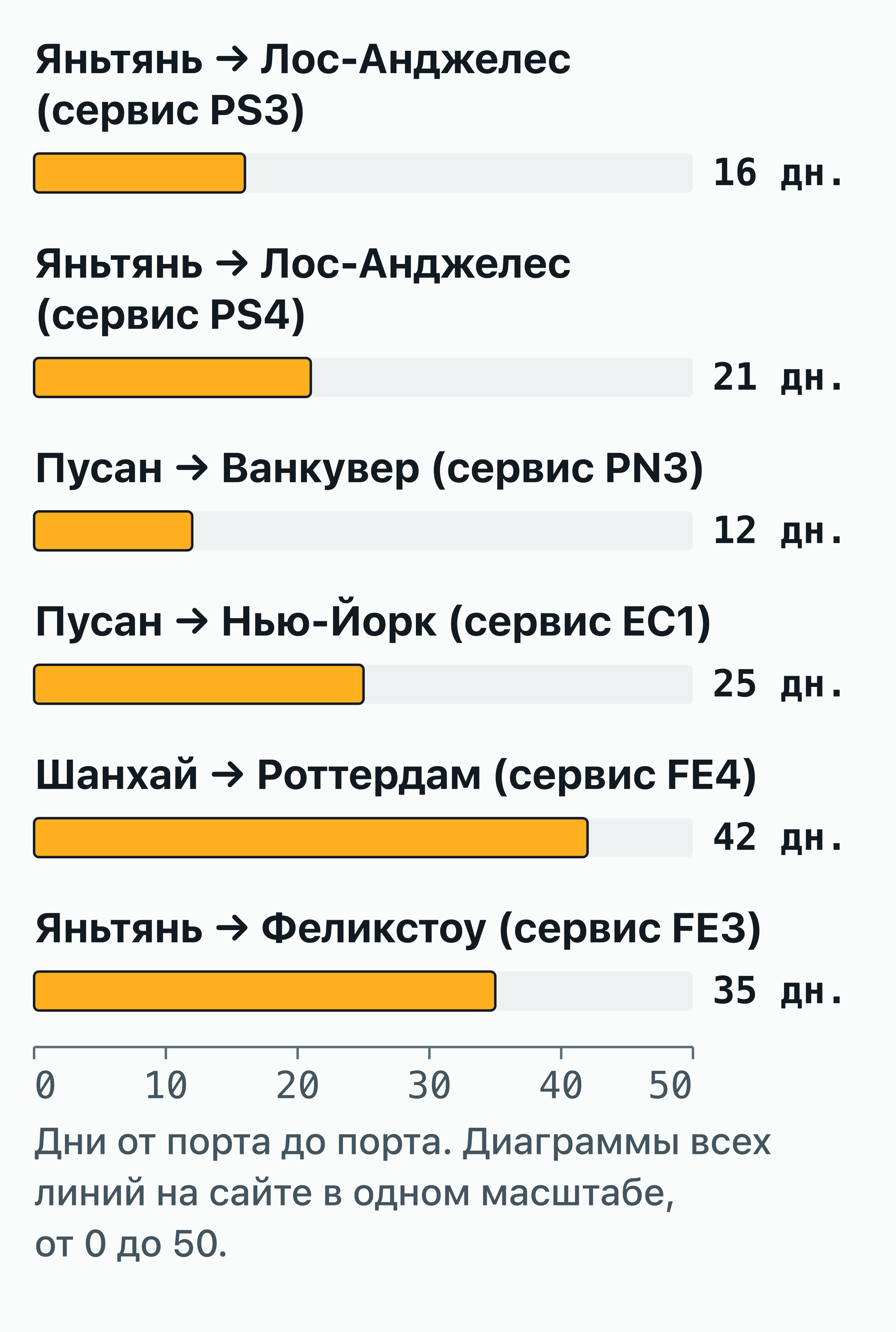 Столбчатая диаграмма сроков в пути от порта до порта, которые публикует ONE, по 6 сервисам.