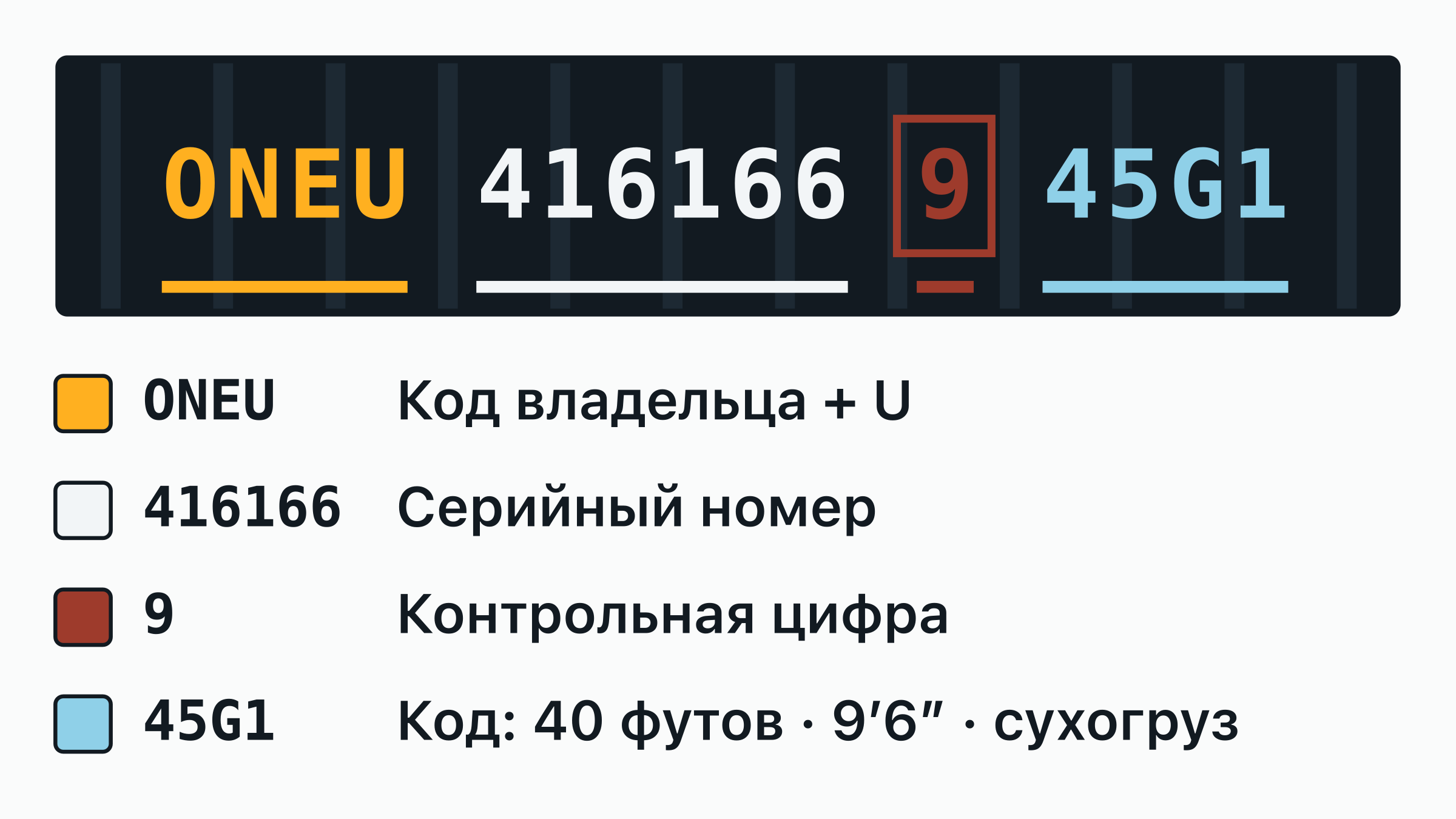 Номер контейнера ONEU 416166-9 на дверной табличке: код владельца ONEU, буква категории, шестизначный серийный номер и обведённая контрольная цифра — каждая часть подписана.