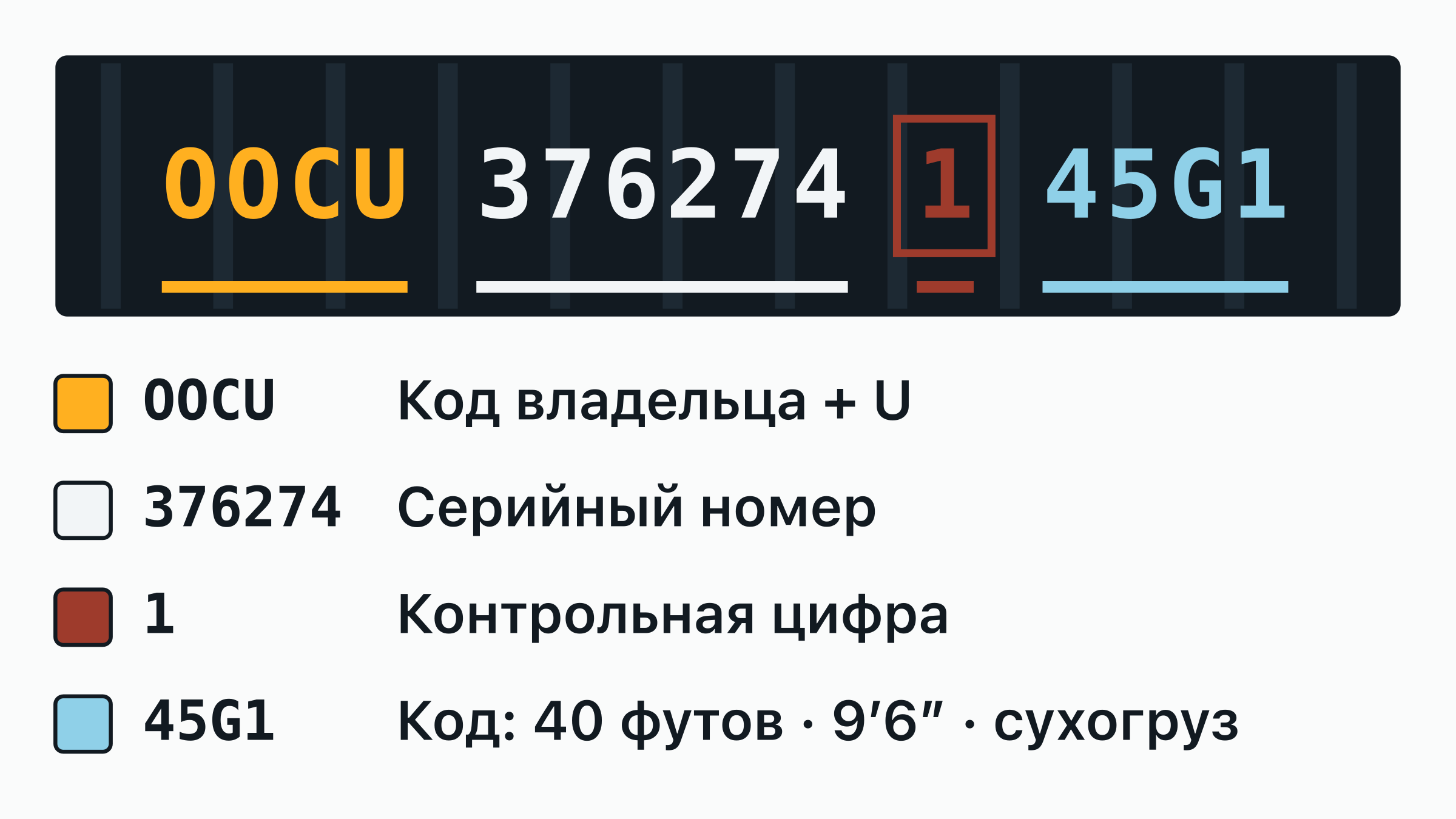 Номер контейнера OOCU 376274-1 на дверной табличке: код владельца OOCU, буква категории, шестизначный серийный номер и обведённая контрольная цифра — каждая часть подписана.