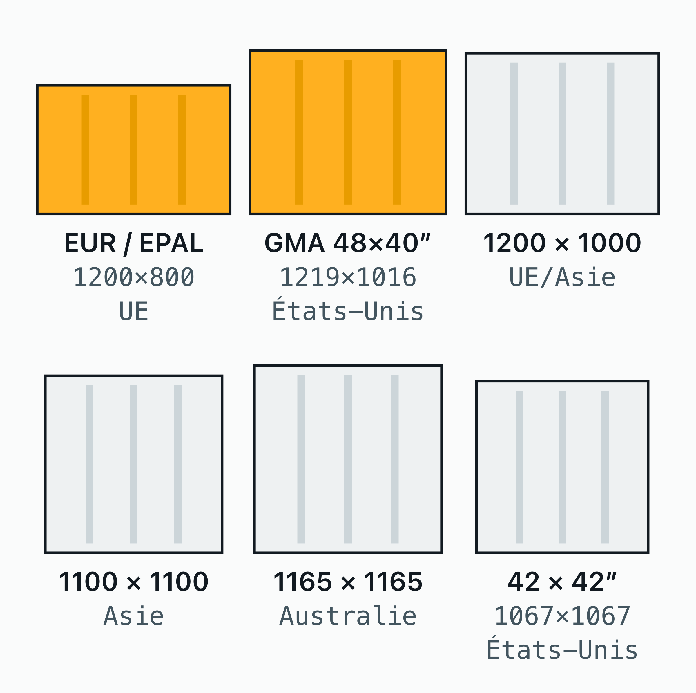 Les 6 empreintes de palettes de la norme ISO 6780 dessinées côte à côte à la même échelle, de la palette EUR de 1200 × 800 mm et de la palette américaine GMA de 1219 × 1016 mm aux formats carrés asiatique, australien et de 42 pouces.