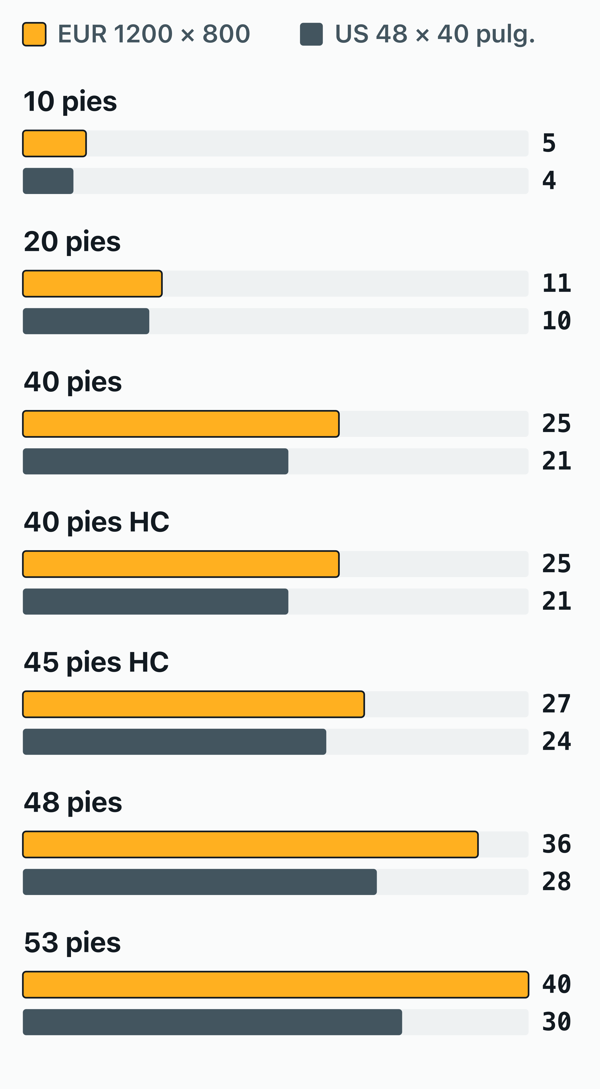 Gráfico de barras de cuántos palets EUR y US caben en el suelo de cada tamaño de contenedor: 11 y 10 en un 20 pies.