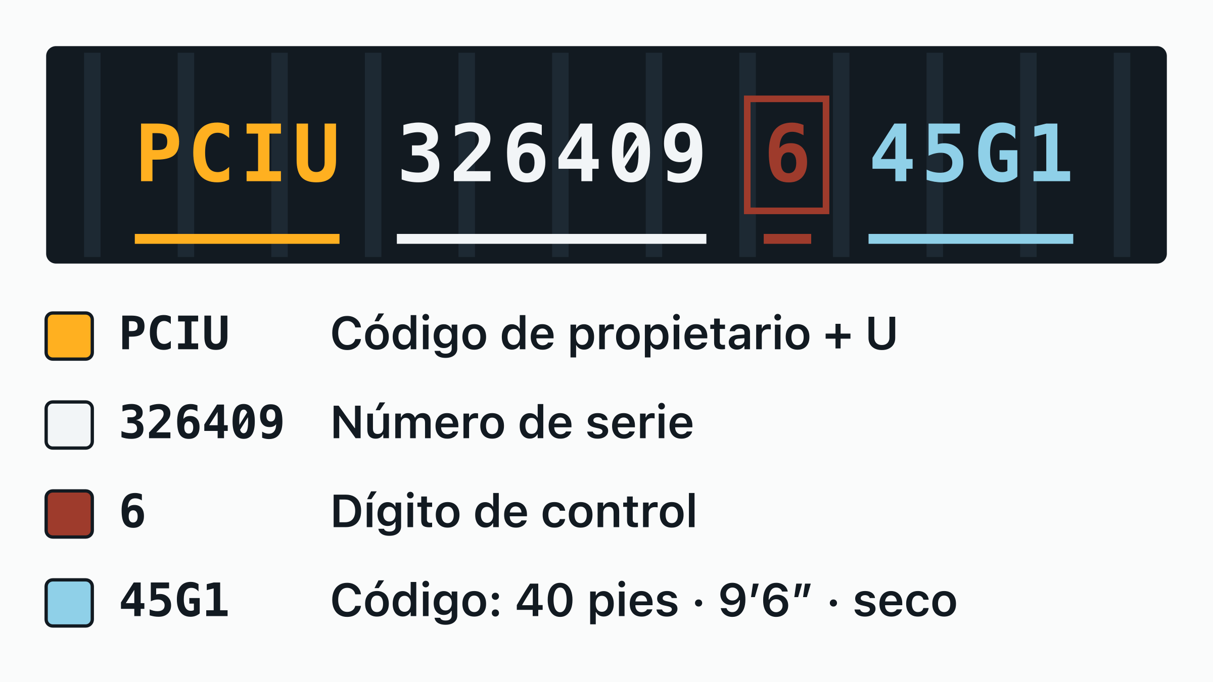El número de contenedor PCIU 326409-6 dibujado sobre una placa de puerta, con el código de propietario PCIU, la letra de categoría, el serial de seis dígitos y el dígito de control recuadrado, cada uno etiquetado.