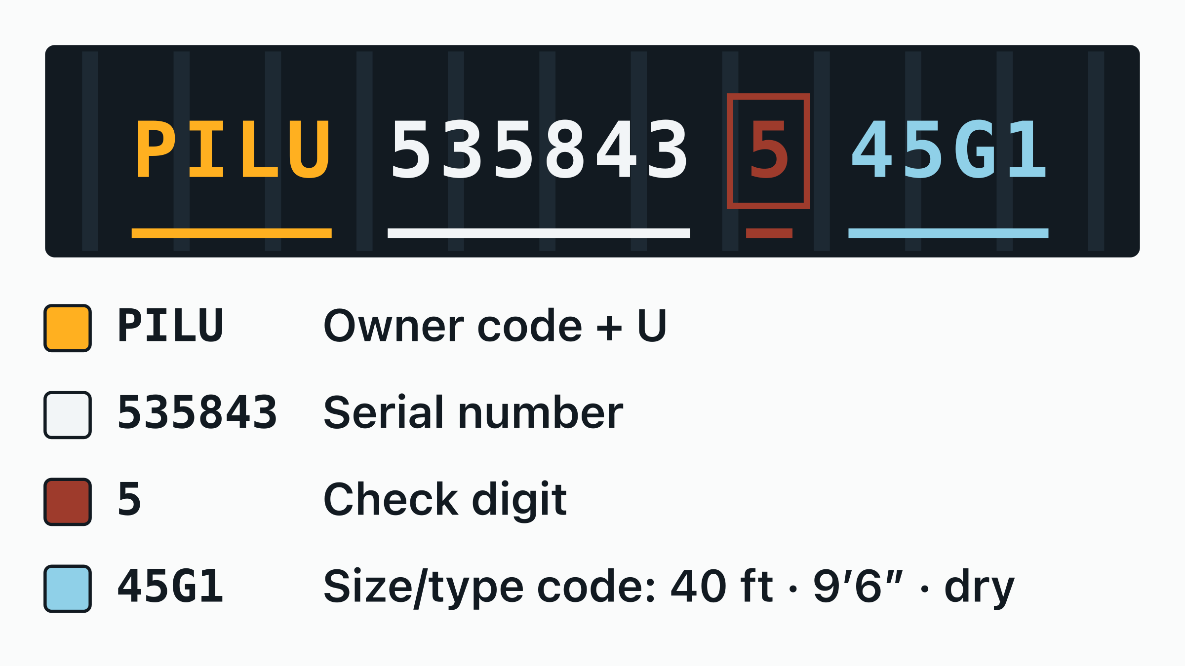 The container number PILU 535843-5 drawn on a door plate, with the PILU owner code, the equipment category letter, the six-digit serial and the boxed check digit each labelled.