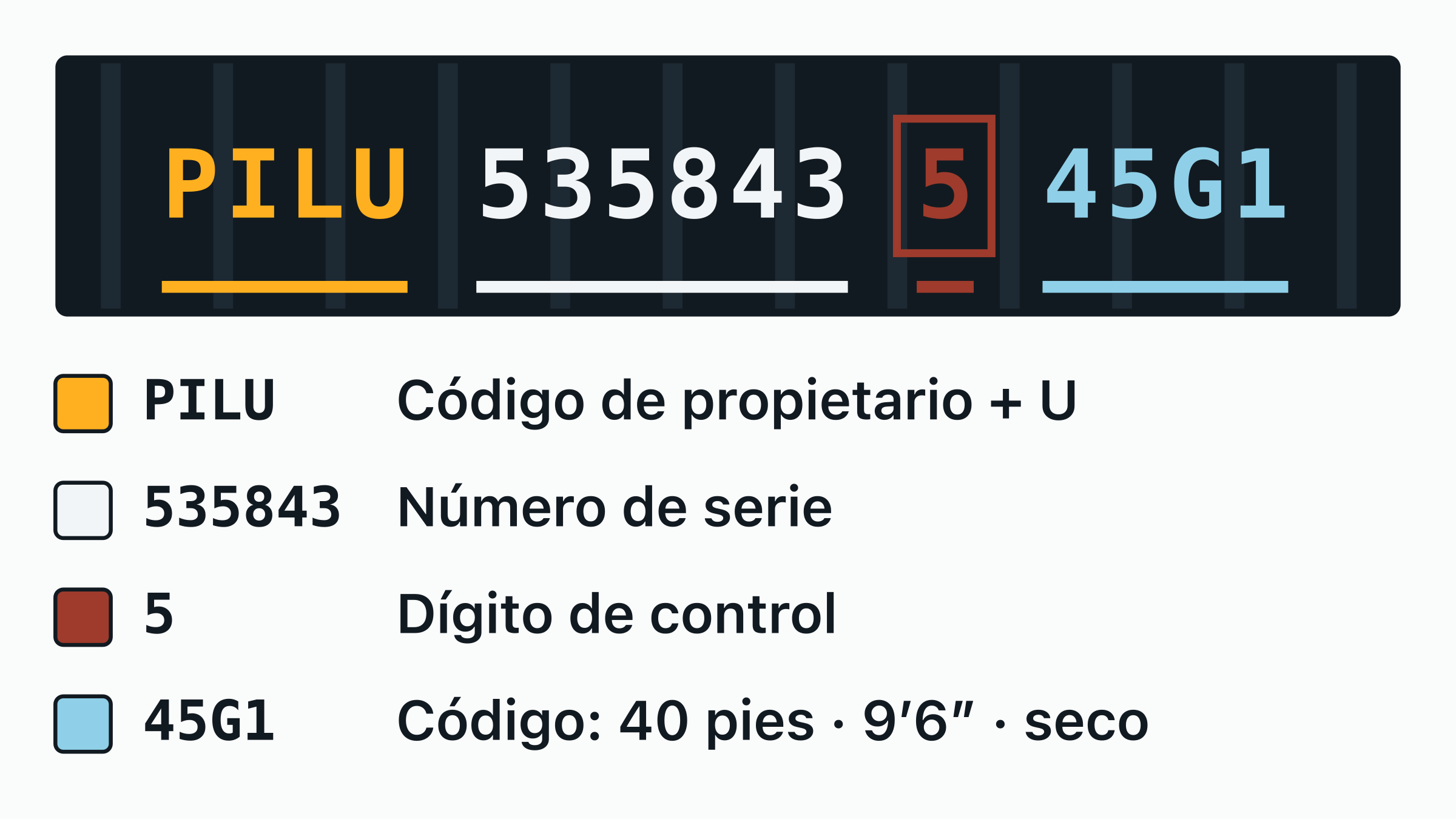 El número de contenedor PILU 535843-5 dibujado sobre una placa de puerta, con el código de propietario PILU, la letra de categoría, el serial de seis dígitos y el dígito de control recuadrado, cada uno etiquetado.