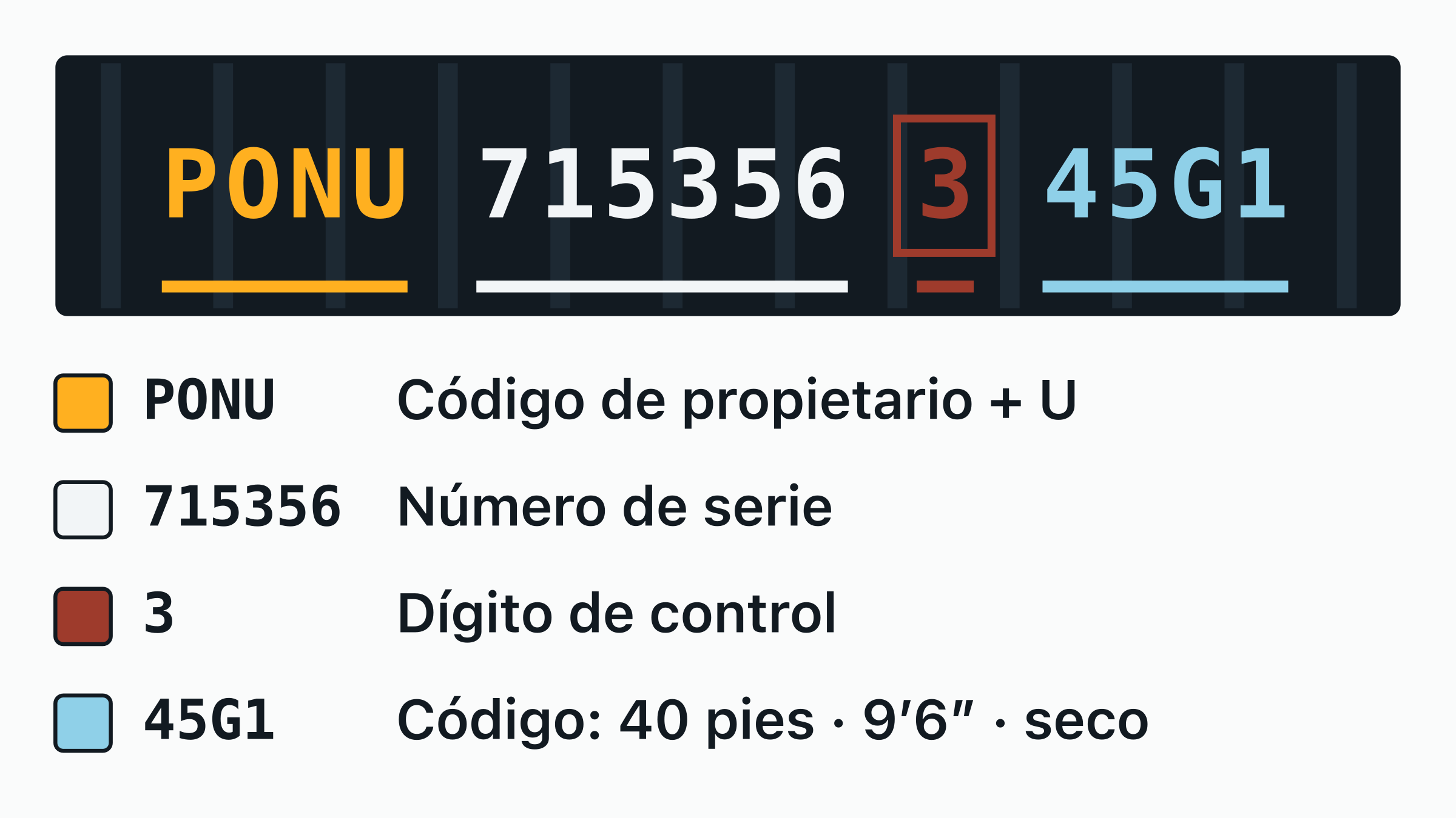 El número de contenedor PONU 715356-3 dibujado sobre una placa de puerta, con el código de propietario PONU, la letra de categoría, el serial de seis dígitos y el dígito de control recuadrado, cada uno etiquetado.
