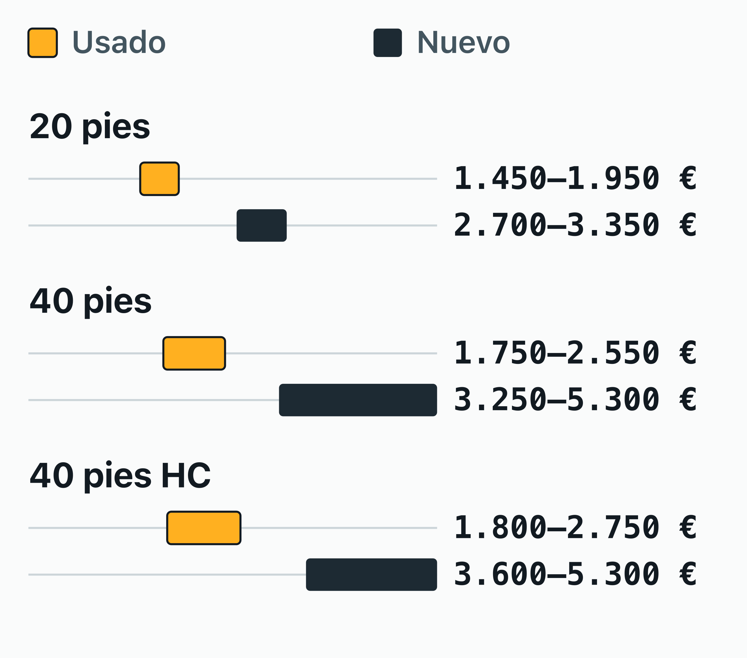 Gráfico de rangos de lo que piden los vendedores españoles por un contenedor marítimo de 20, 40 y 40 pies high cube.